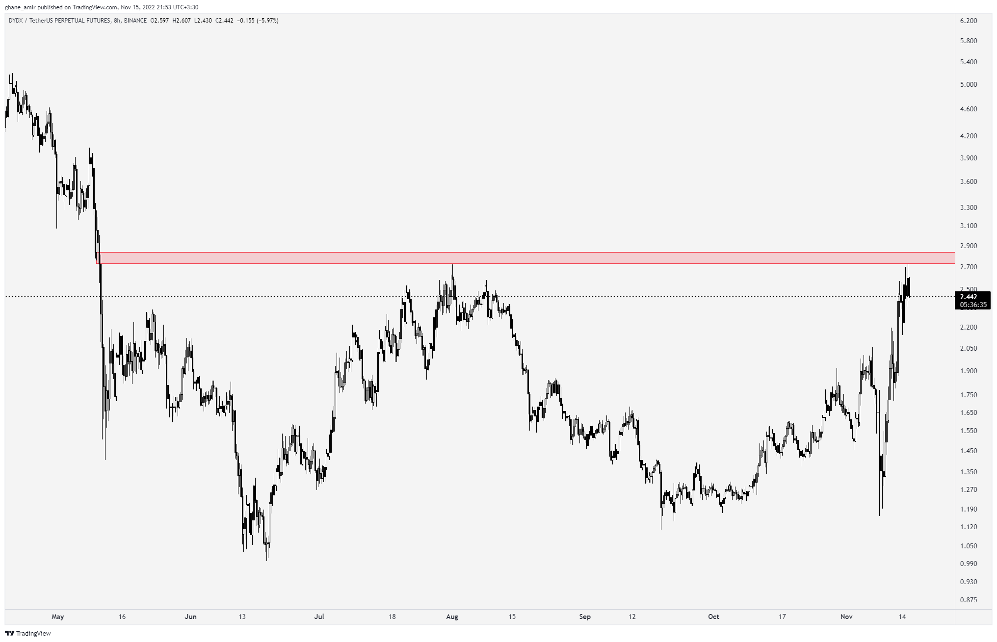 BINANCE:DYDXUSDTPERP Chart Image by ghane_amir