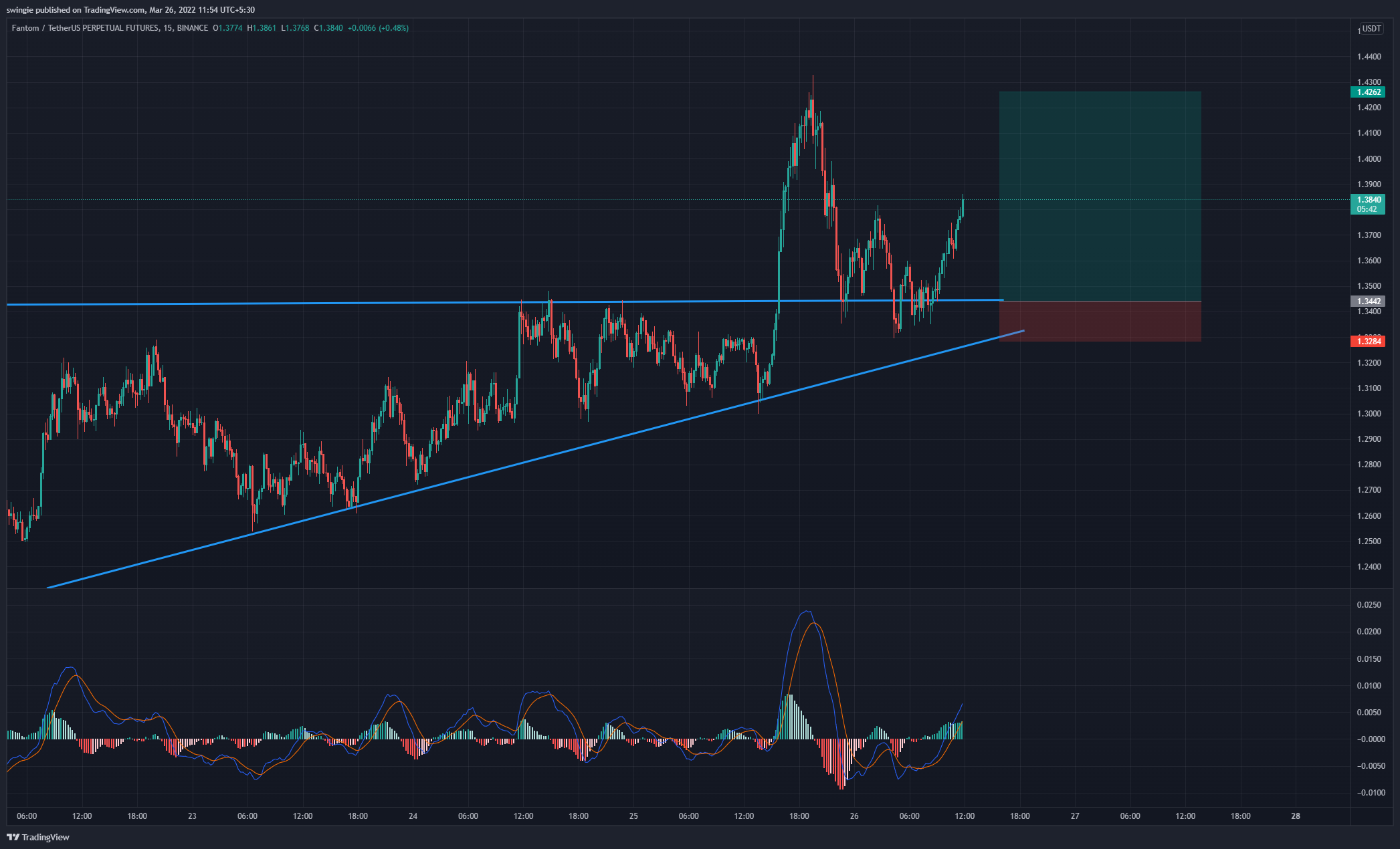 BINANCE:FTMUSDTPERP Chart Image by swingie