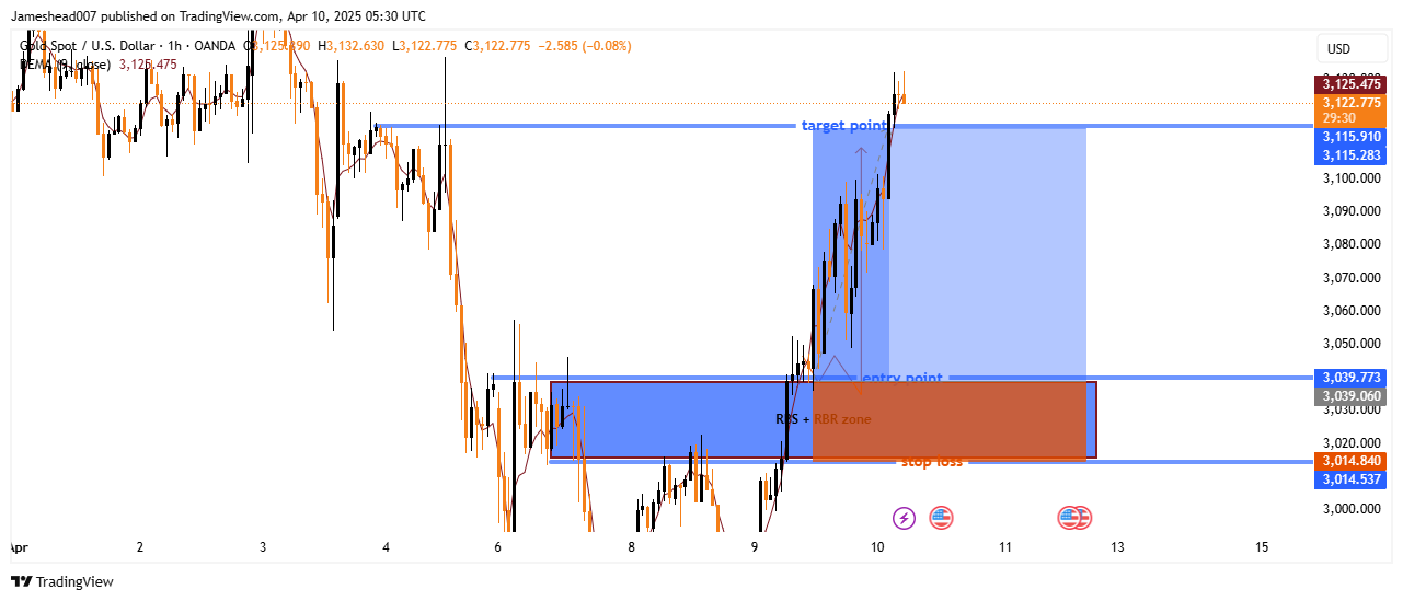 OANDA:XAUUSD Chart Image by Jameshead007