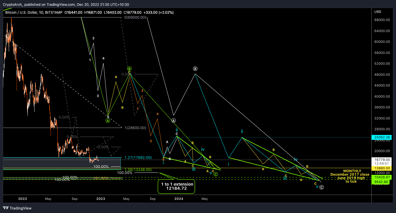 BITSTAMP:BTCUSD Chart Image by CryptoArch_