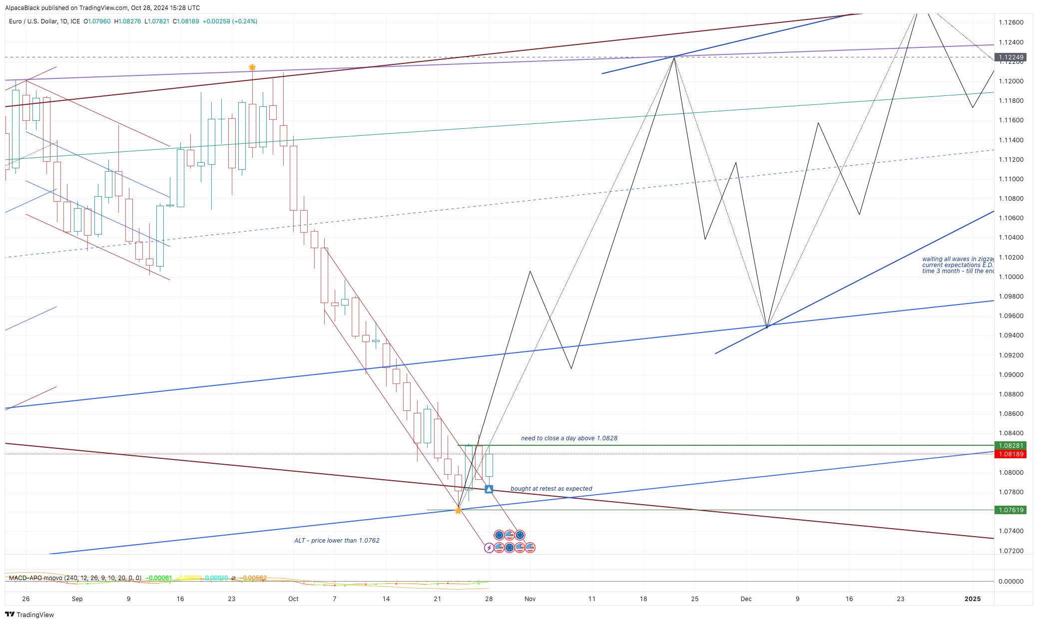 FX_IDC:EURUSD Chart Image by Vermarine
