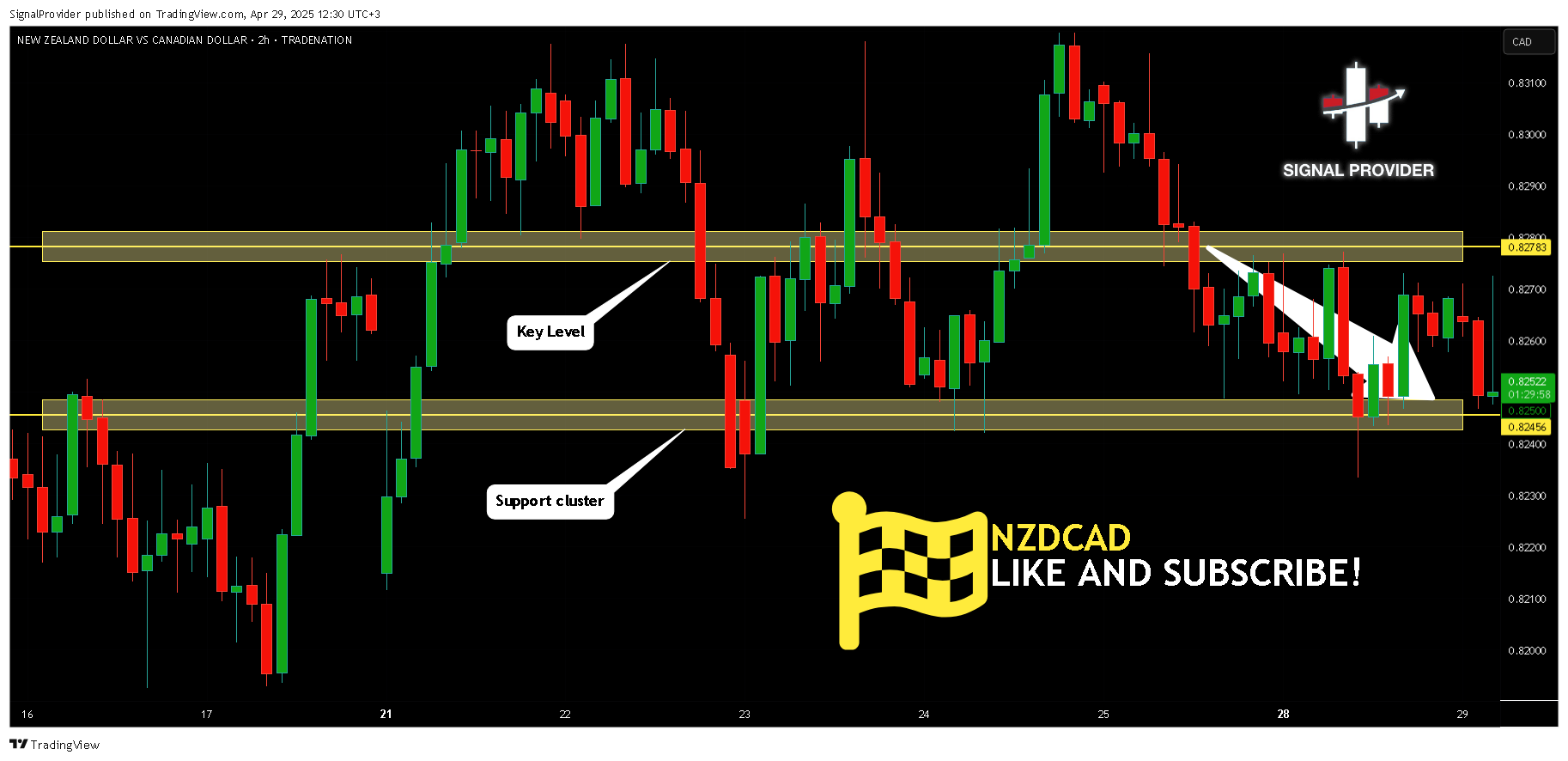 TRADENATION:NZDCAD Chart Image by SignalProvider