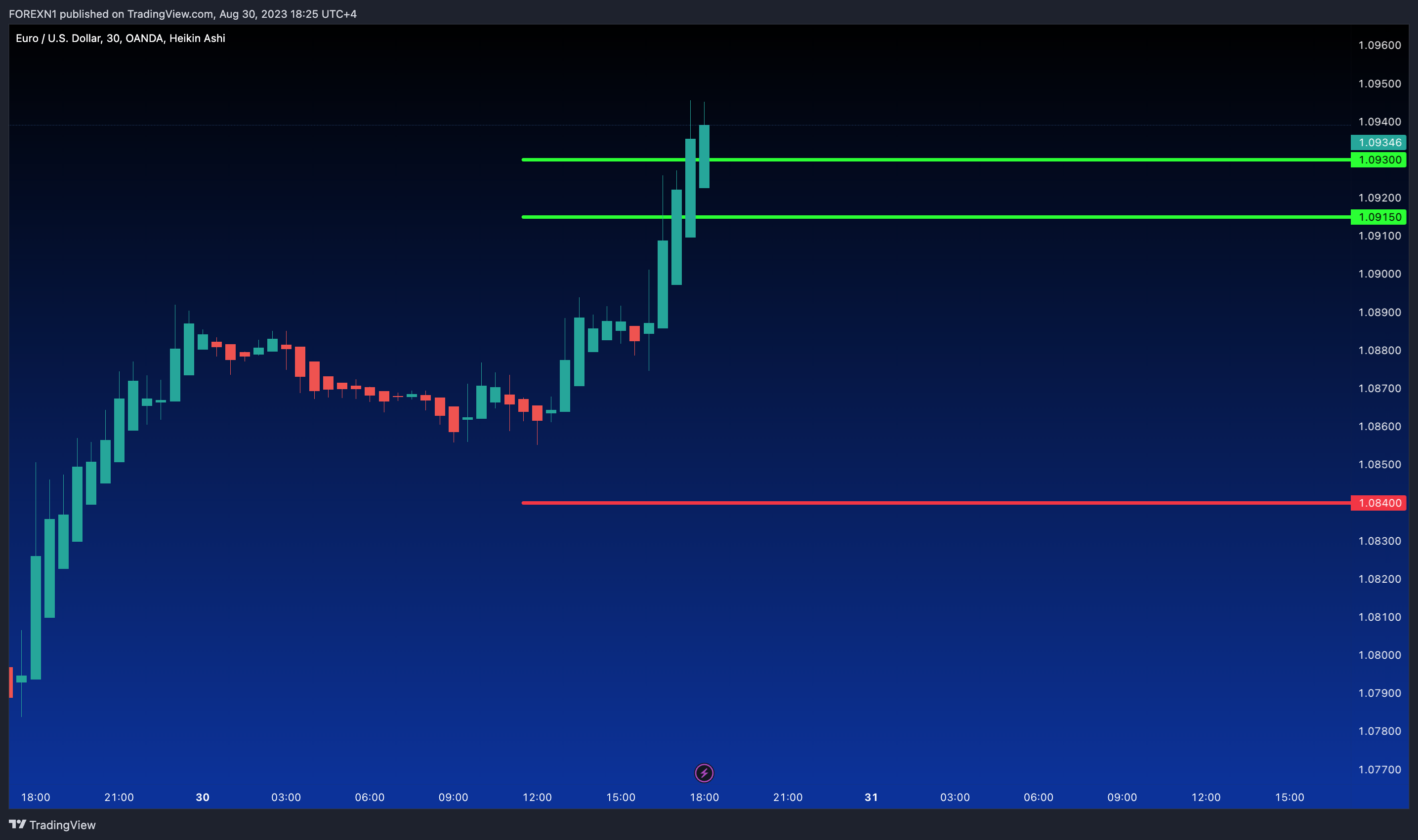 OANDA:EURUSD Chart Image by FOREXN1