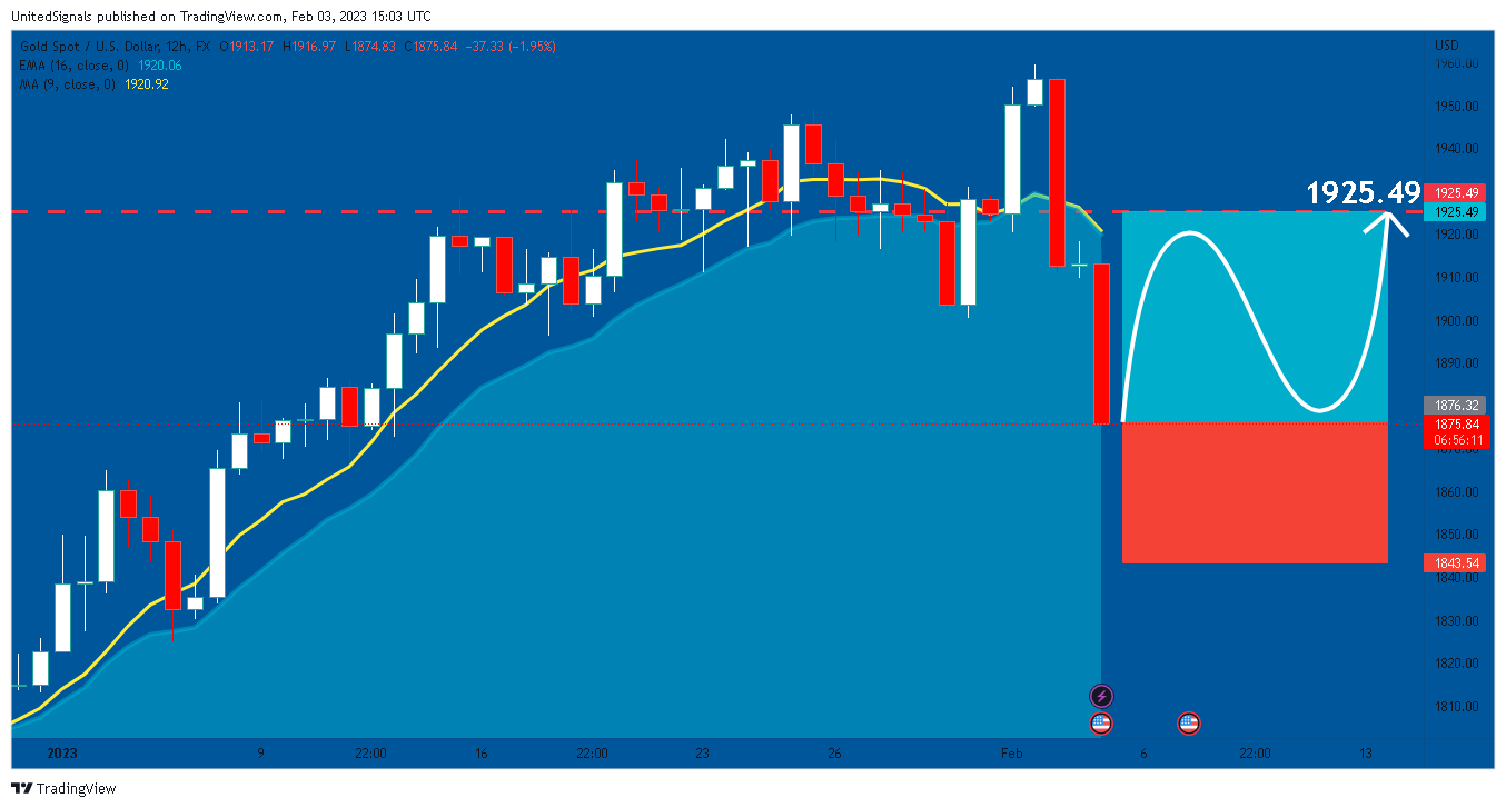 FX:XAUUSD Chart Image by UnitedSignals