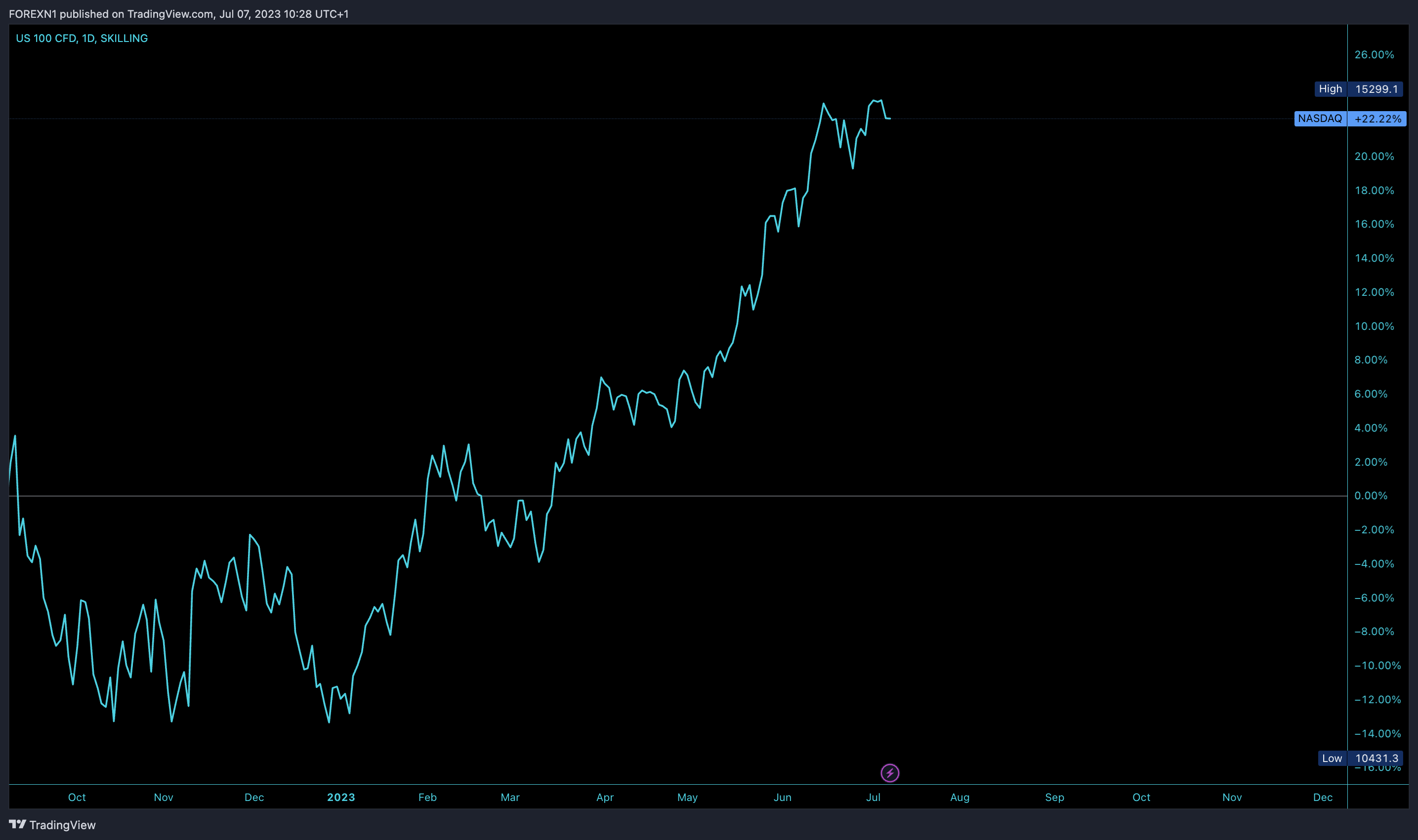 SKILLING:NASDAQ Chart Image by FOREXN1