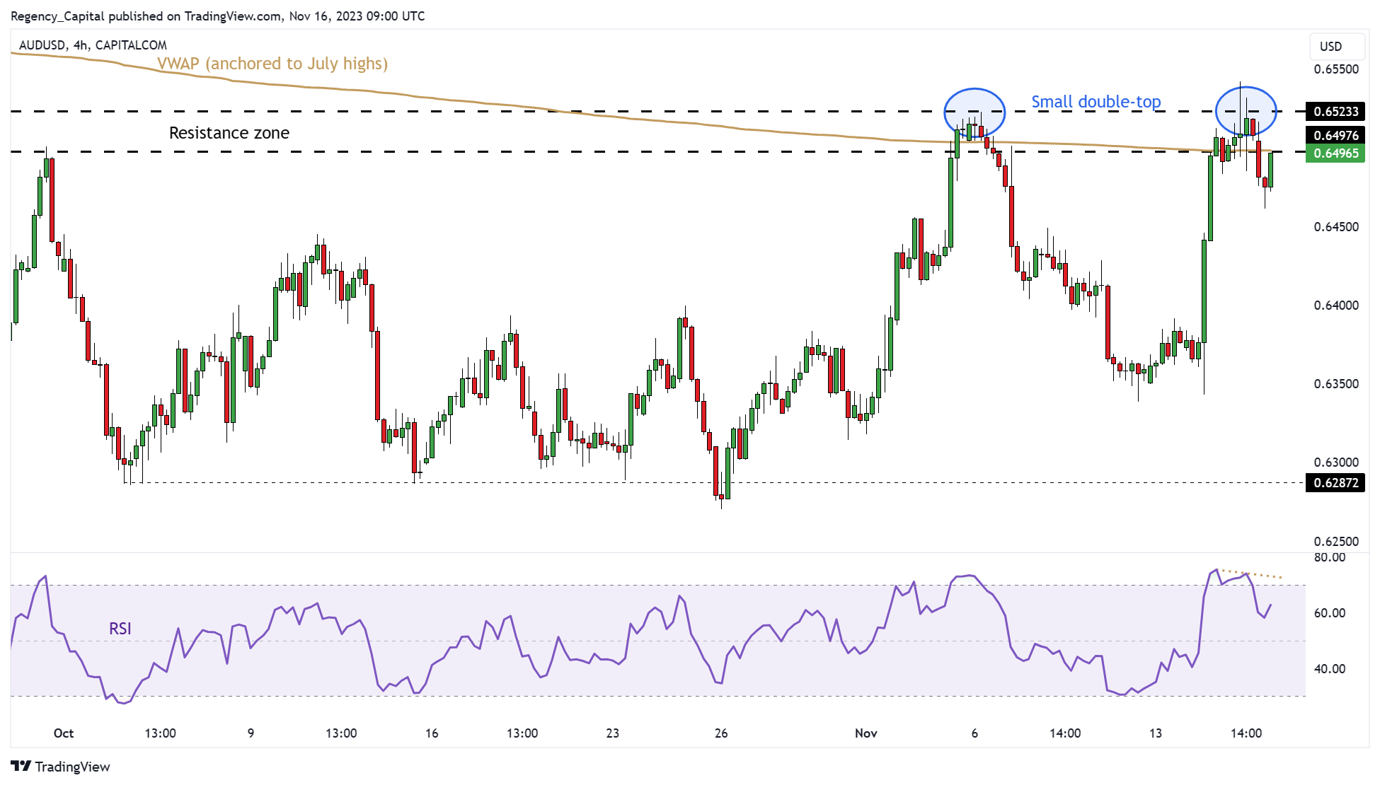 CAPITALCOM:AUDUSD Chart Image by Regency_Capital