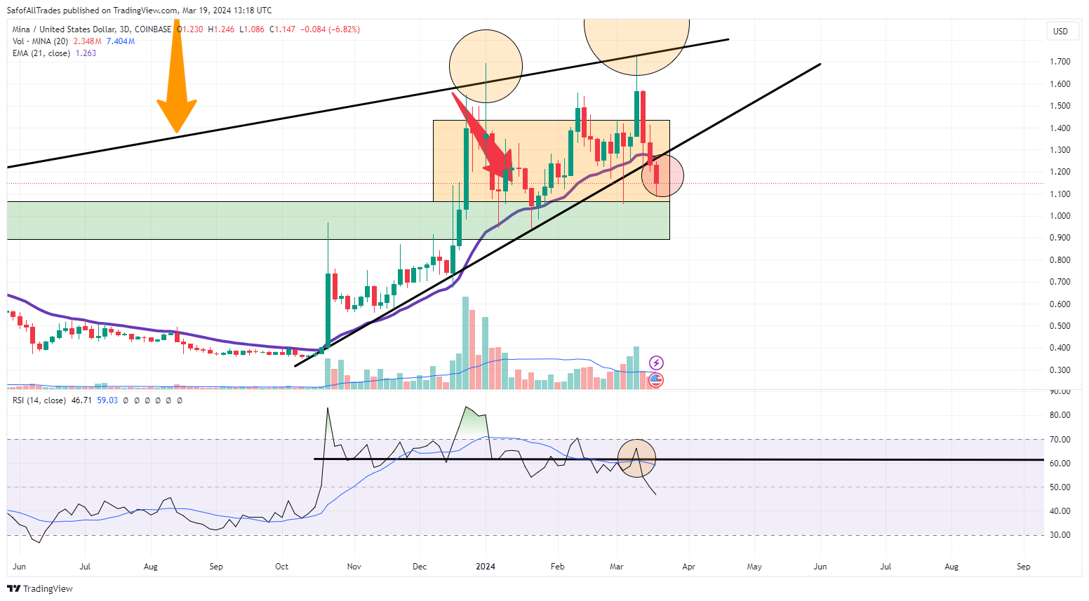COINBASE:MINAUSD Chart Image by SafofAllTrades