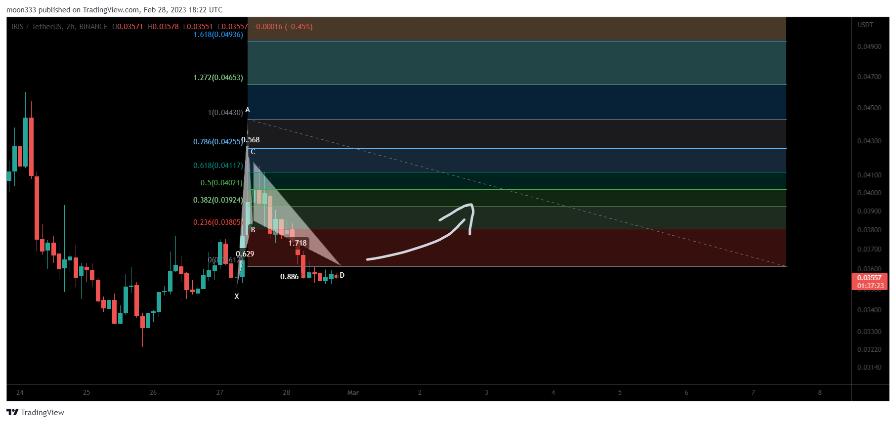 BINANCE:IRISUSDT Chart Image by moon333