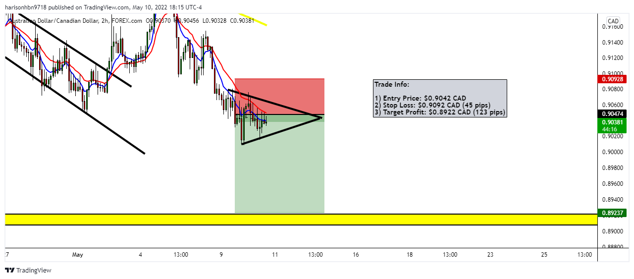FOREXCOM:AUDCAD Chart Image by harisonhbn9718