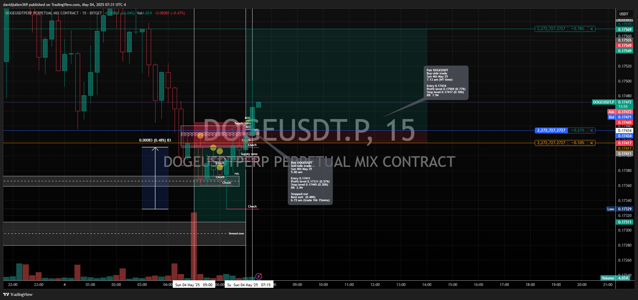 BITGET:DOGEUSDT.P Chart Image by davidjulien369