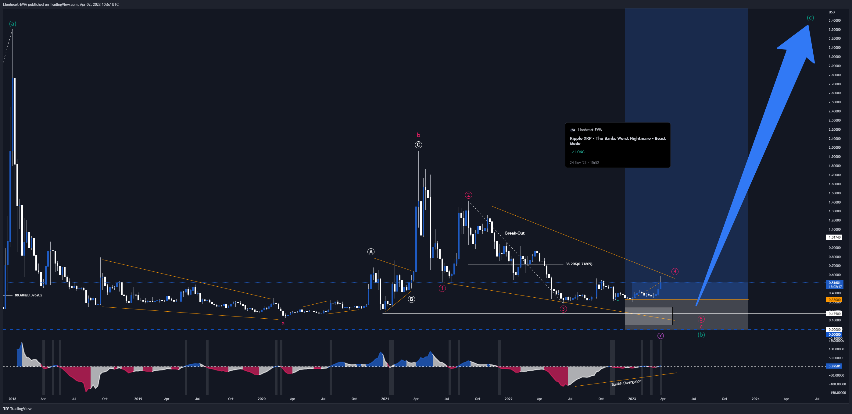 BITFINEX:XRPUSD Chart Image by EW4X
