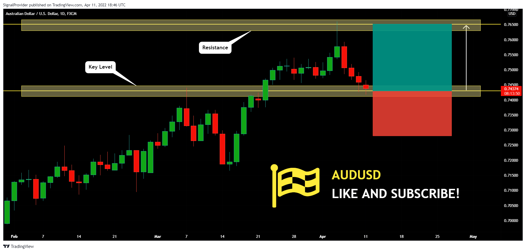 FX:AUDUSD Chart Image by SignalProvider