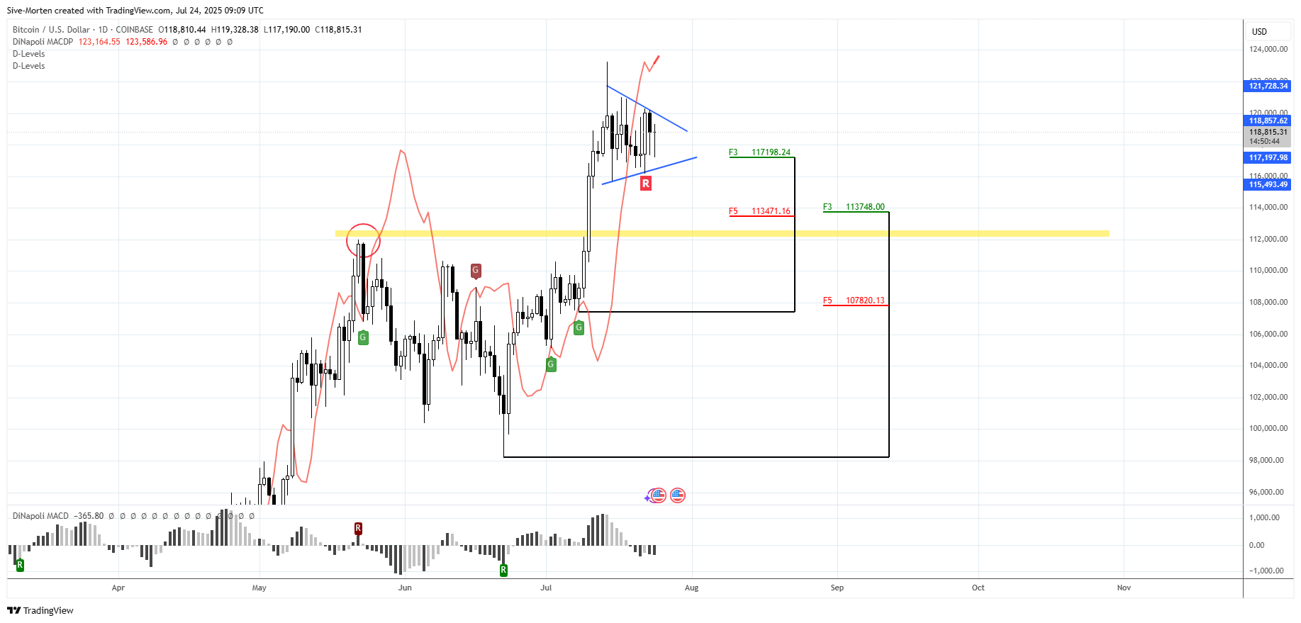 COINBASE:BTCUSD Chart Image by Sive-Morten