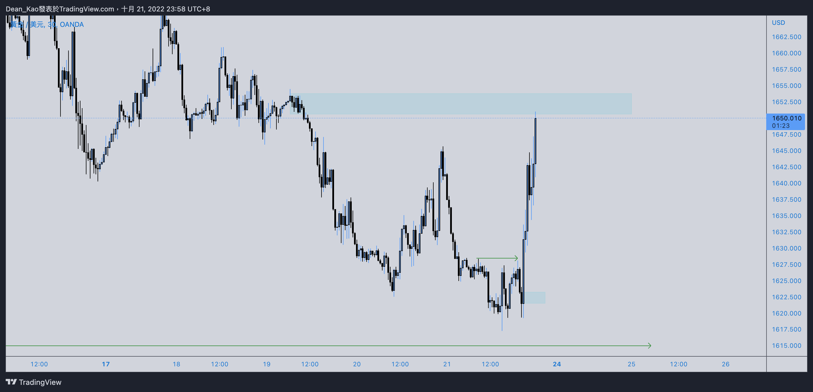 OANDA:XAUUSD Chart Image by Dean_Kao