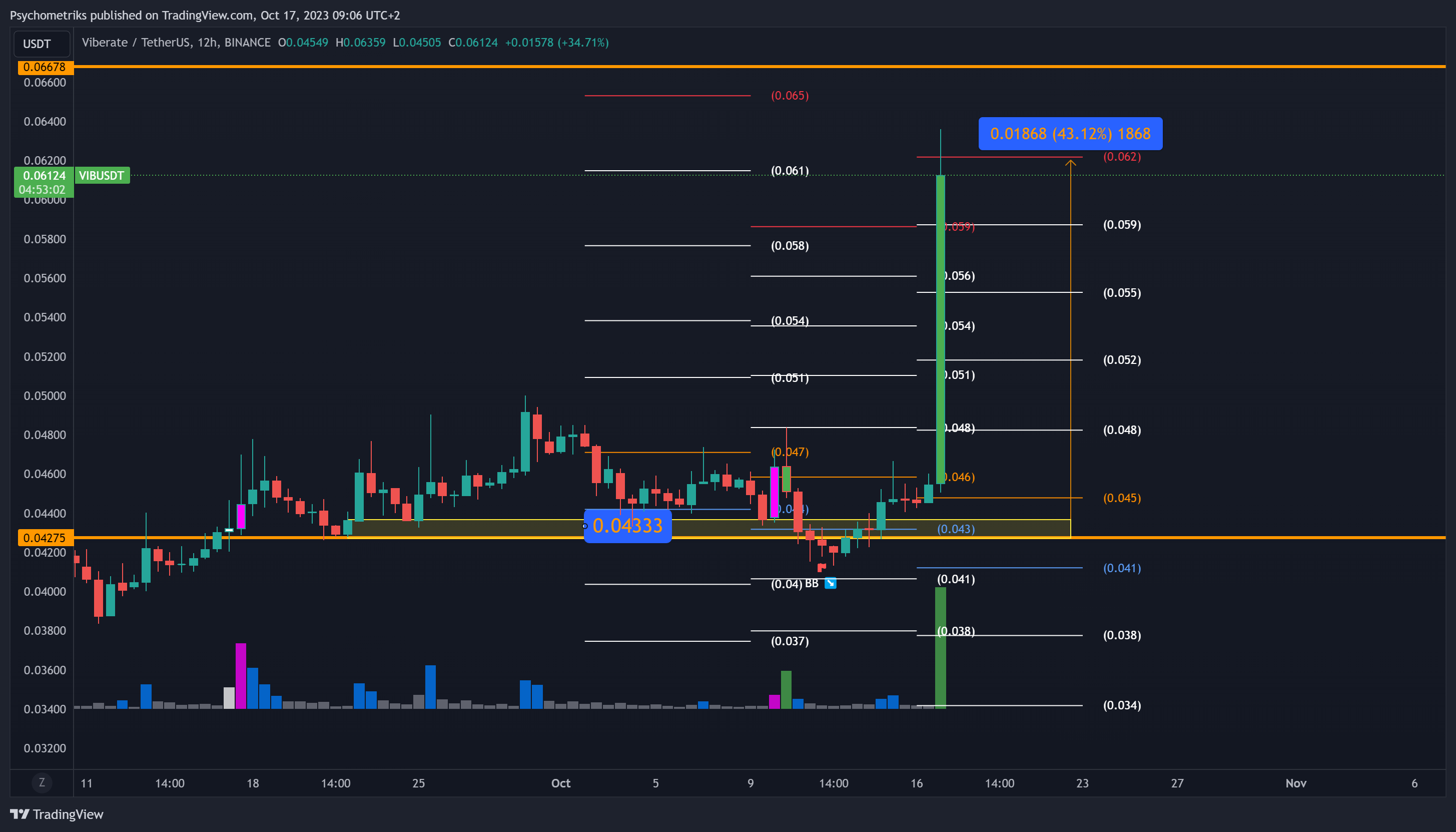 BINANCE:VIBUSDT Chart Image by Psychometriks