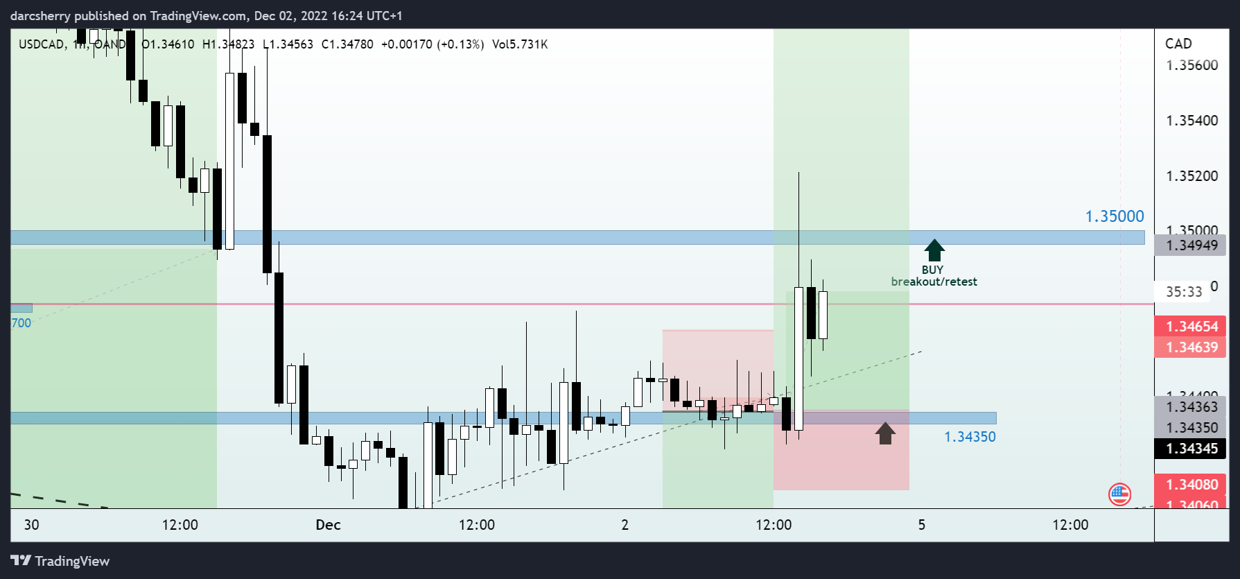 OANDA:USDCAD Chart Image by darcsherry