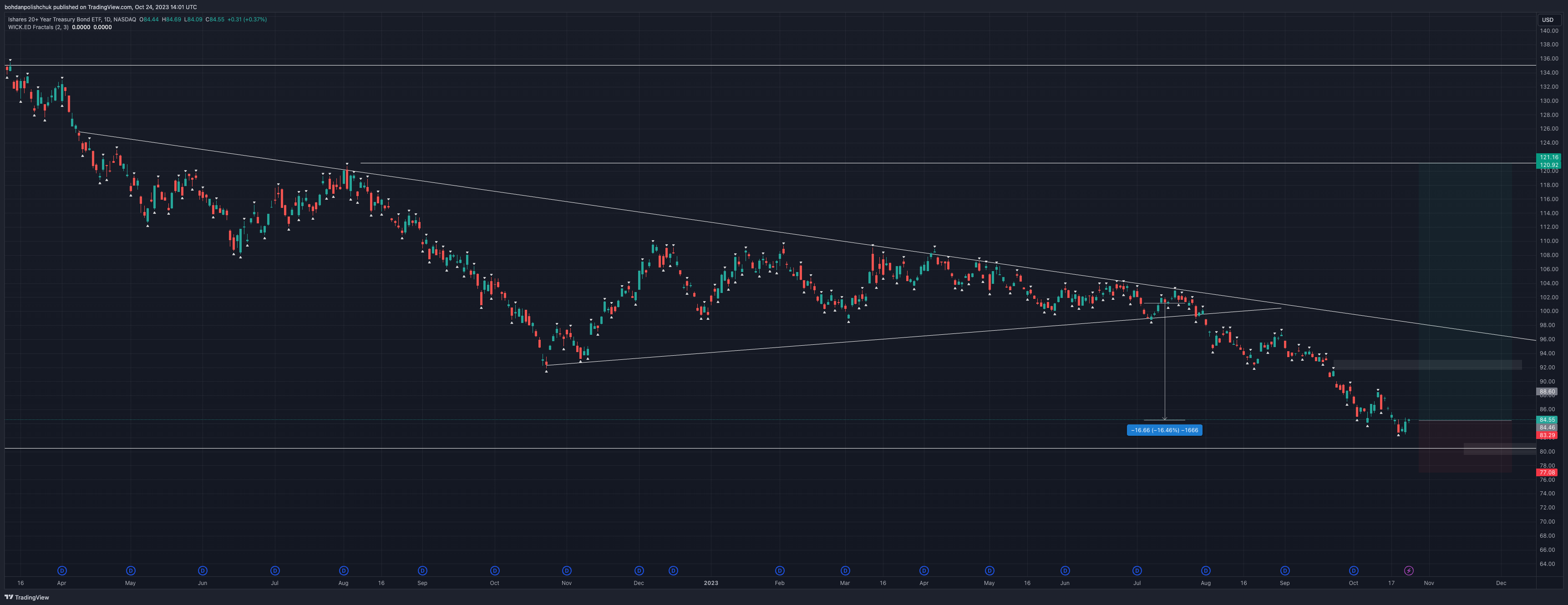 BATS:TLT Chart Image by bohdanpolishchuk
