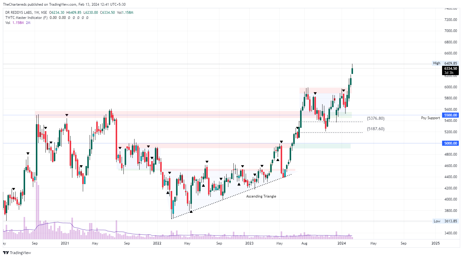 NSE:DRREDDY Chart Image by TheChartereds