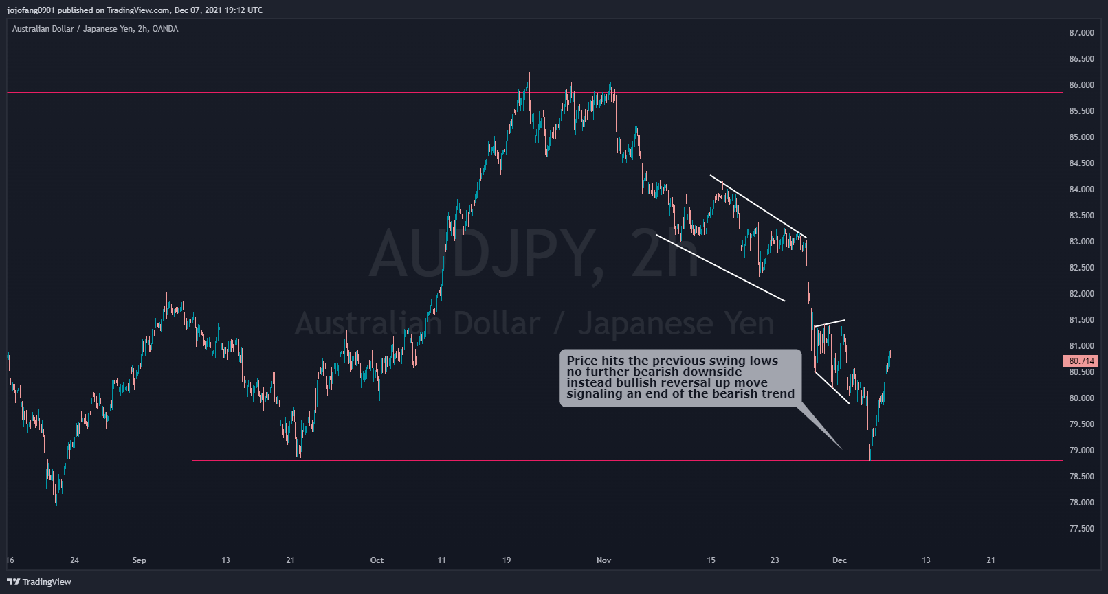 OANDA:AUDJPY Chart Image by jojofang0901