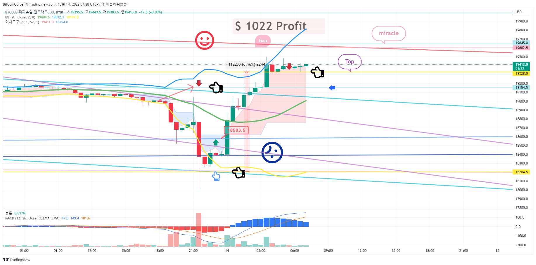 BYBIT:BTCUSD Chart Image by BitCoinGuide