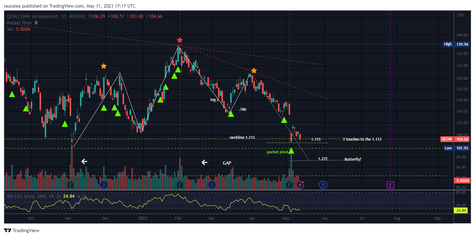 NASDAQ:QCOM Chart Image by lauralea
