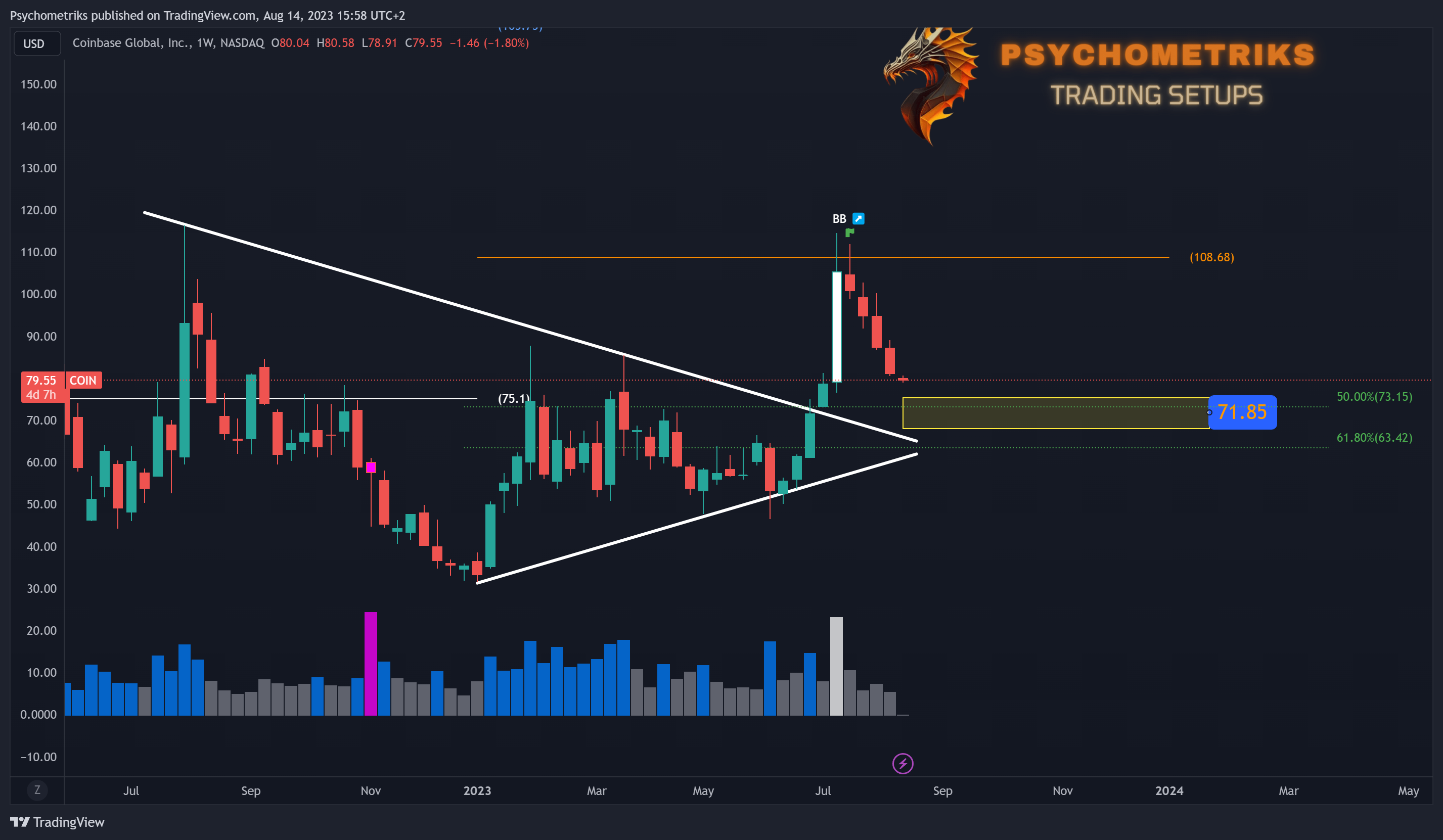 NASDAQ:COIN Chart Image by Psychometriks