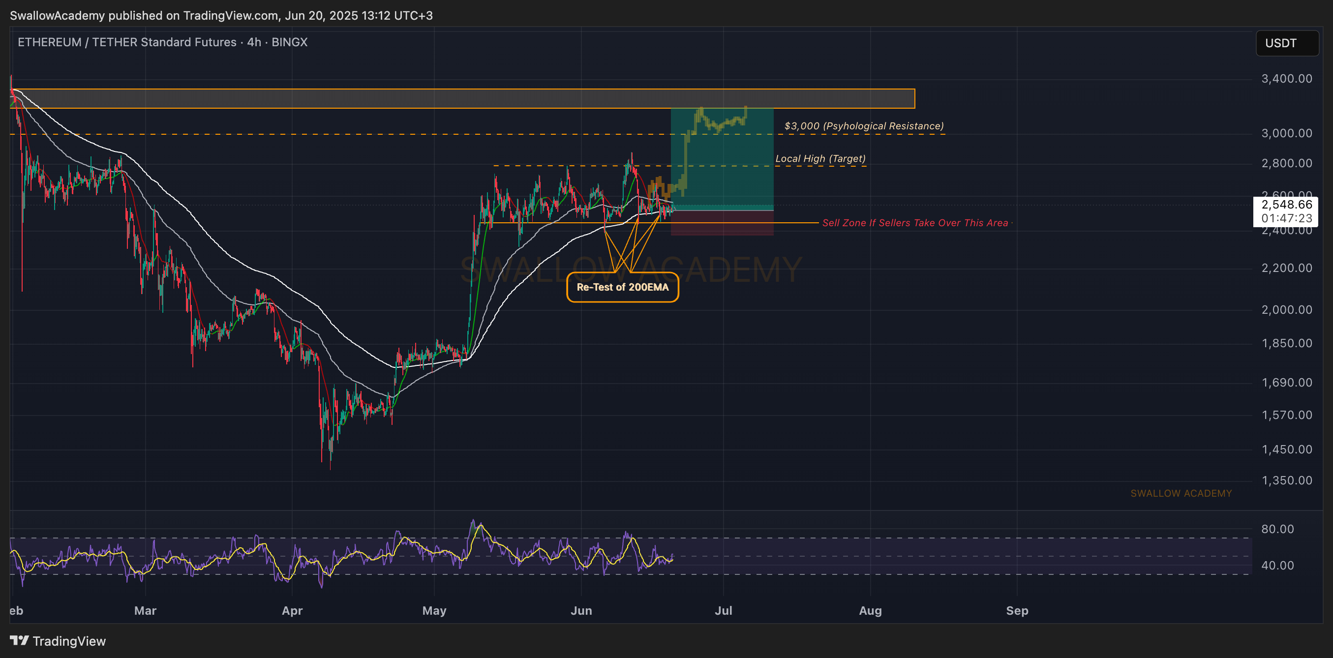 BINGX:ETHUSDT.PS Chart Image by SwallowAcademy