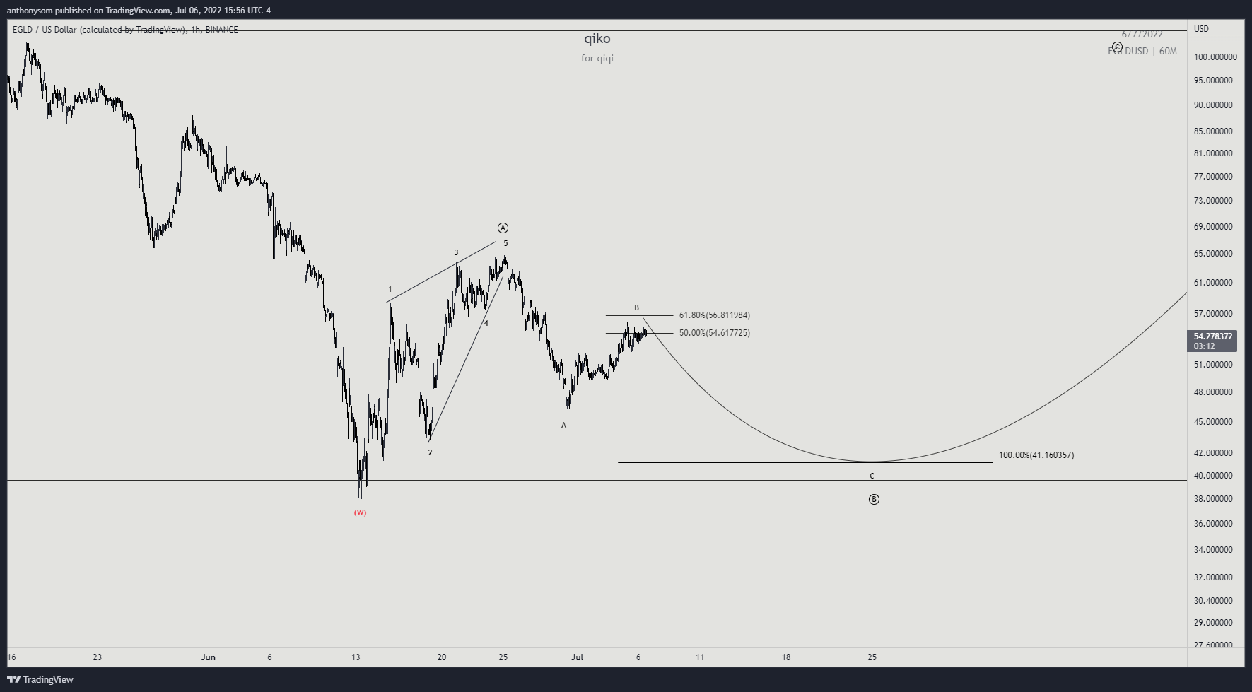 BINANCE:EGLDUSD Chart Image by anthonysom