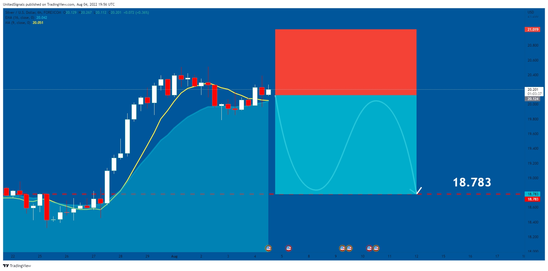 FOREXCOM:XAGUSD Chart Image by UnitedSignals