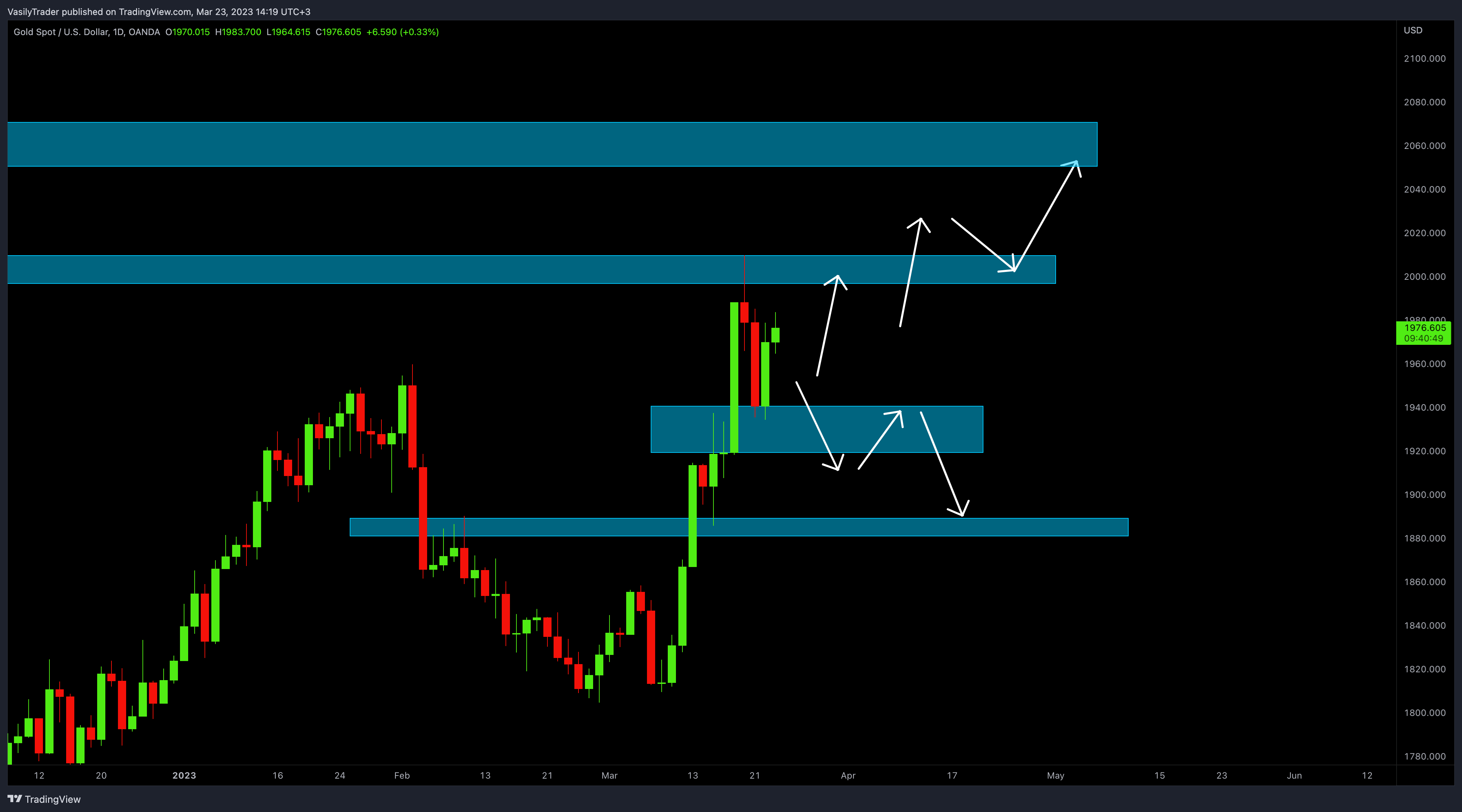 OANDA:XAUUSD Chart Image by VasilyTrader