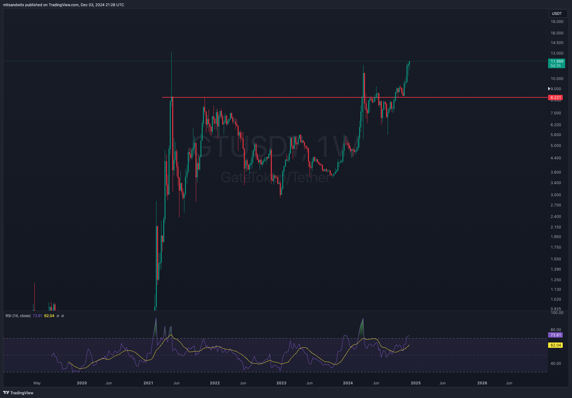 GATEIO:GTUSDT Chart Image by mitsandwits