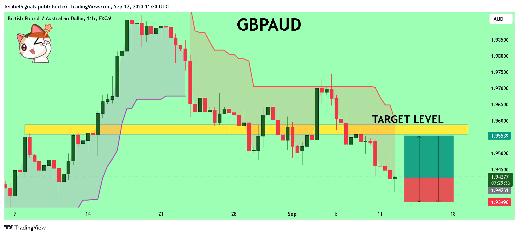 FX:GBPAUD Chart Image by AnabelSignals