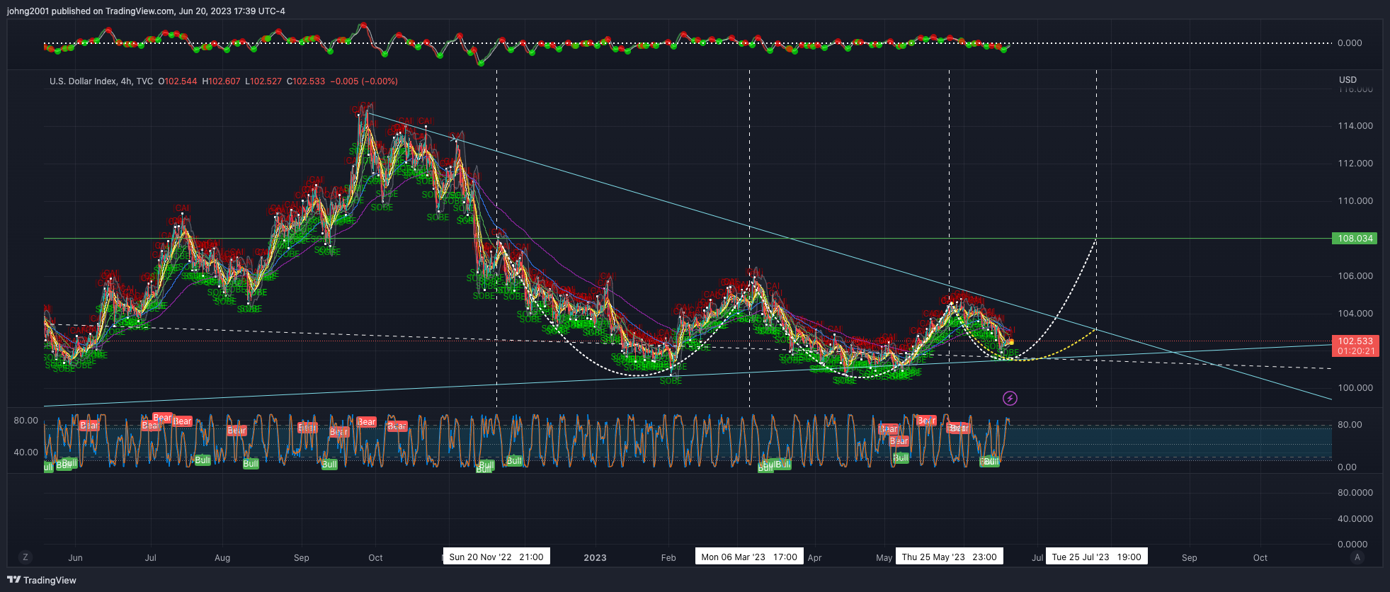 TVC:DXY Chart Image by johng2001