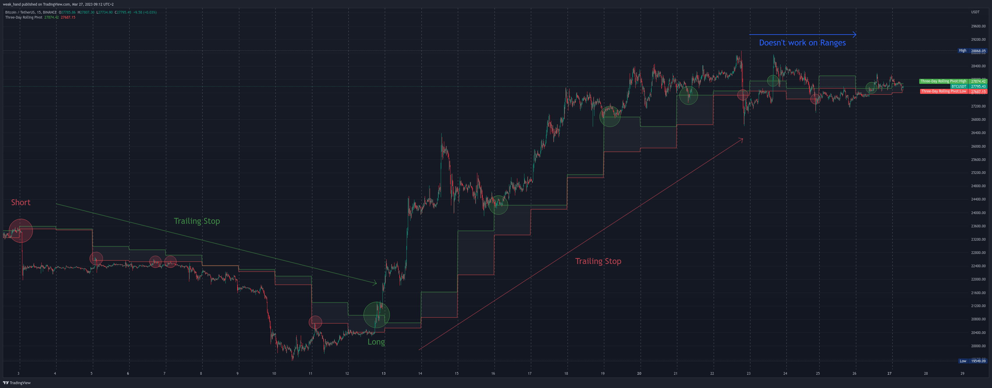 BINANCE:BTCUSDT Chart Image by weak_hand