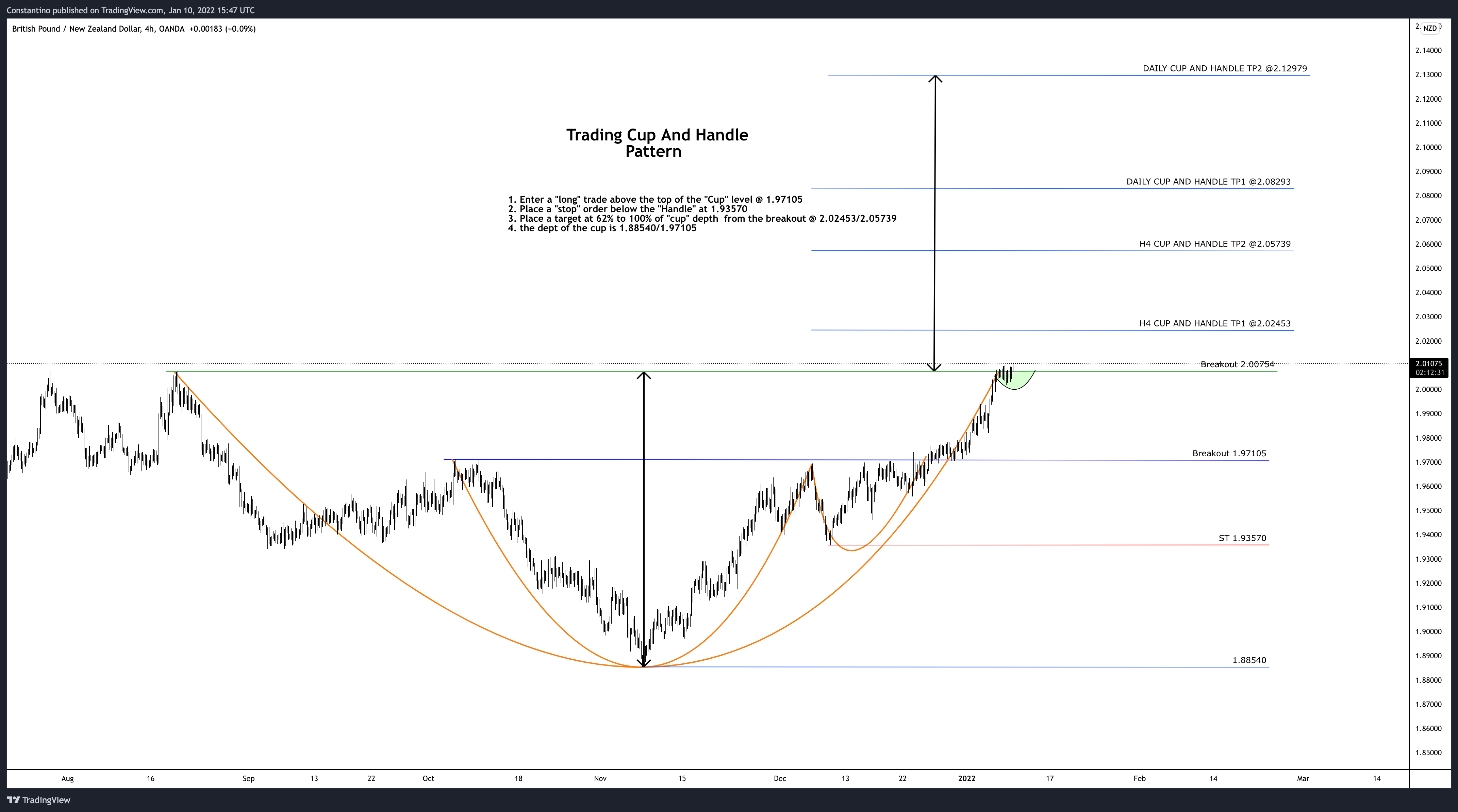 OANDA:GBPNZD Chart Image by TradeChartPatternsLikeThePros