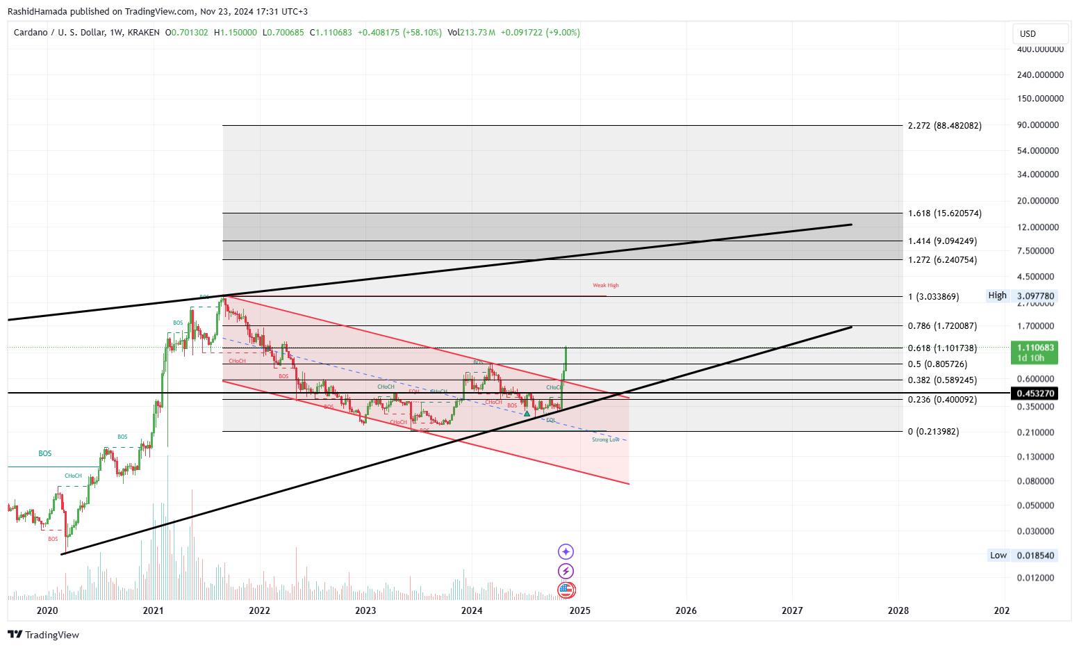 KRAKEN:ADAUSD Chart Image by RashidHamada