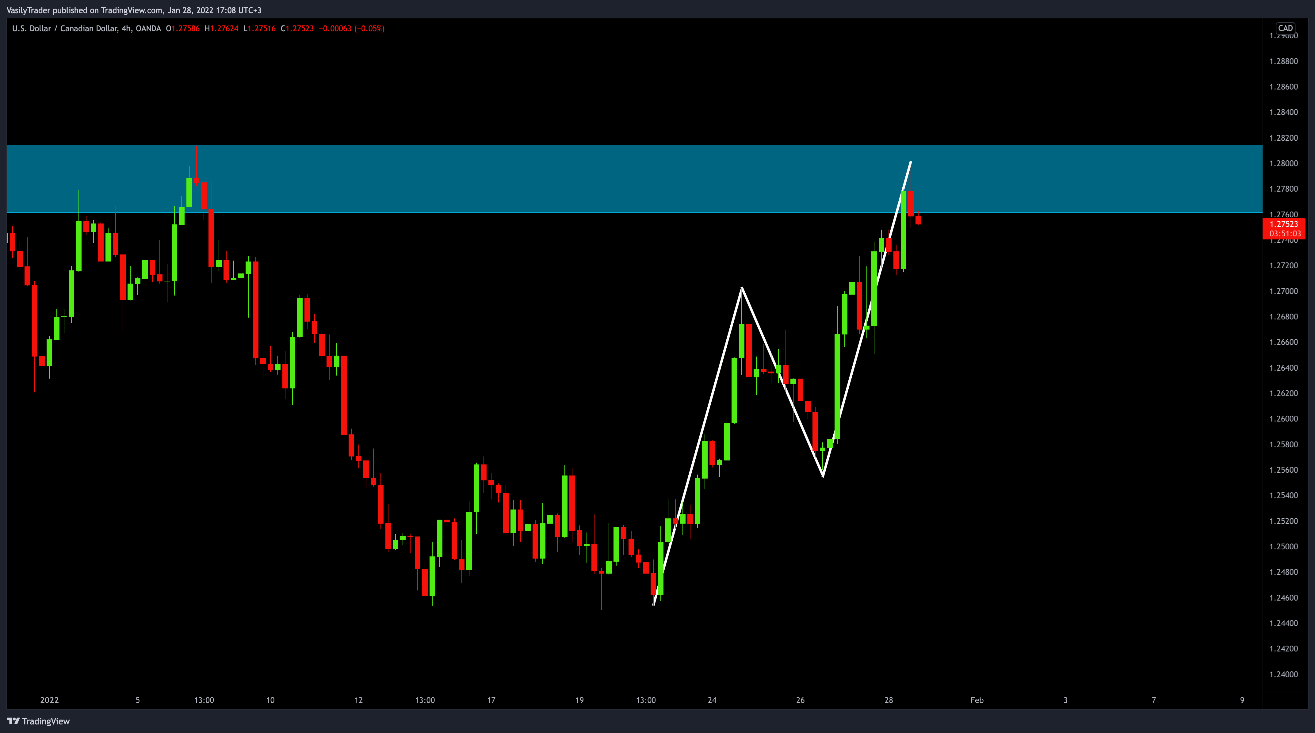 OANDA:USDCAD Chart Image by VasilyTrader