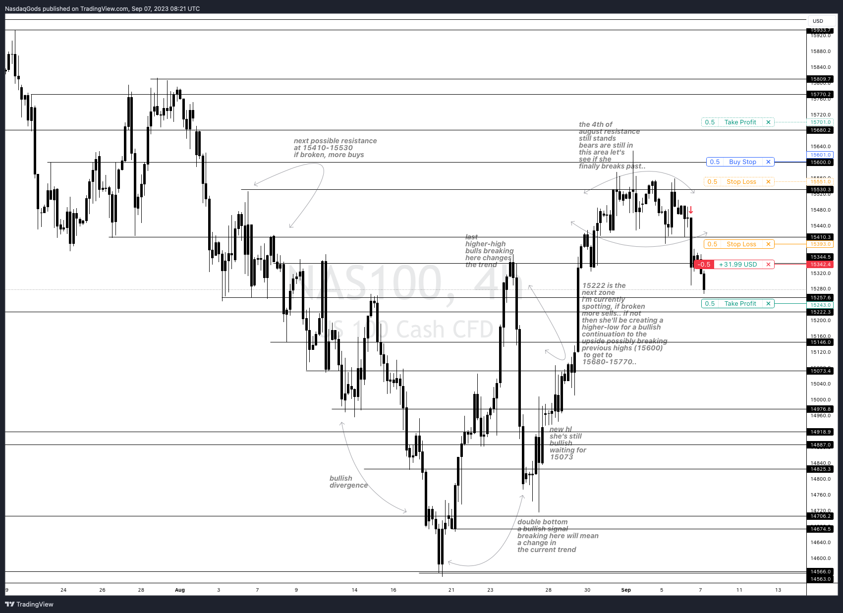 PEPPERSTONE:NAS100 Chart Image by lazyluchi