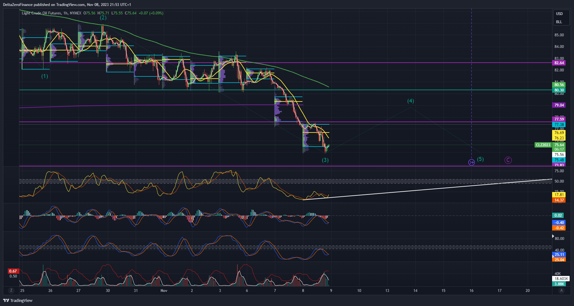 NYMEX:CL1! Chart Image by DeltaZeroProprietaryTrading