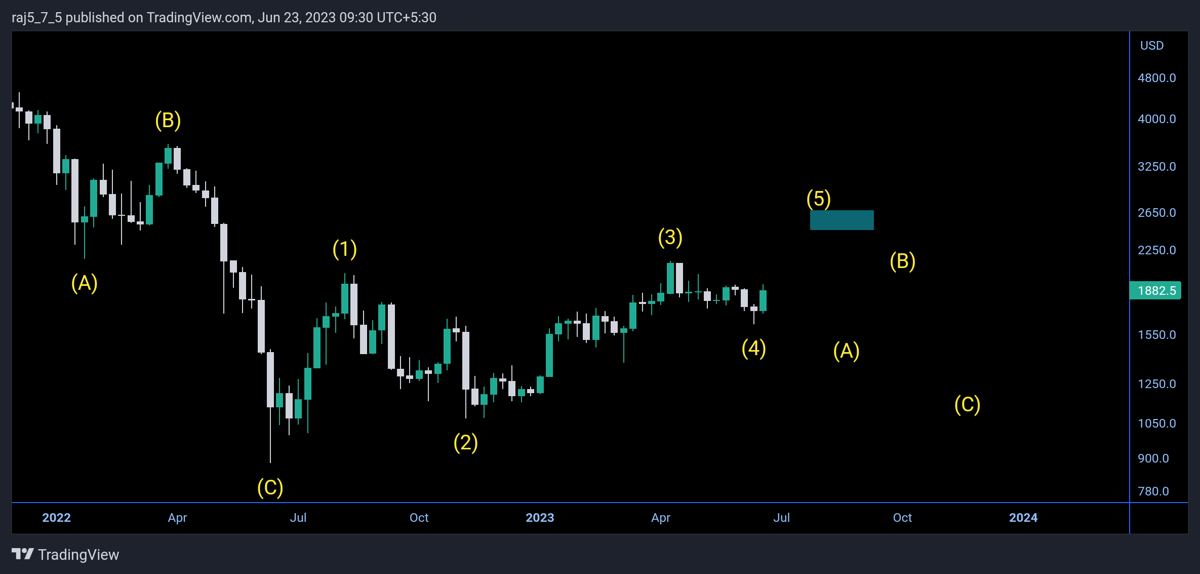 BITSTAMP:ETHUSD Chart Image by raj5_7_5