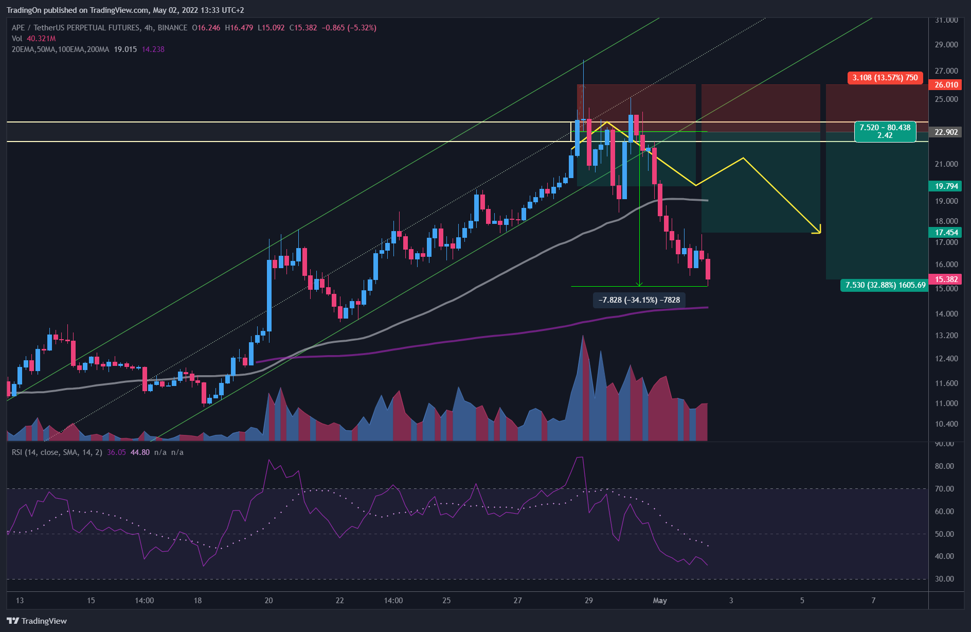 BINANCE:APEUSDTPERP Chart Image by TradingOn