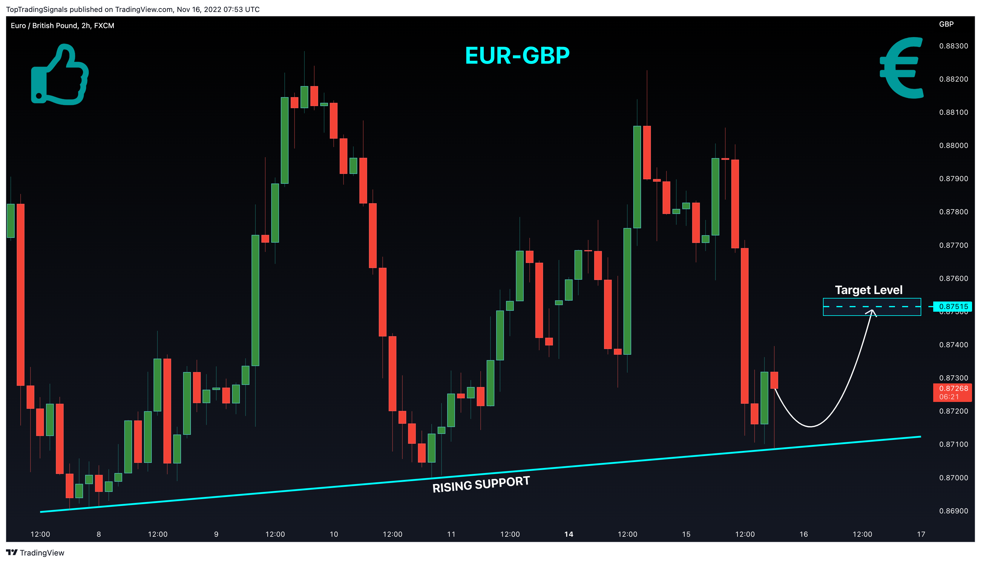 FX:EURGBP Chart Image by TopTradingSignals
