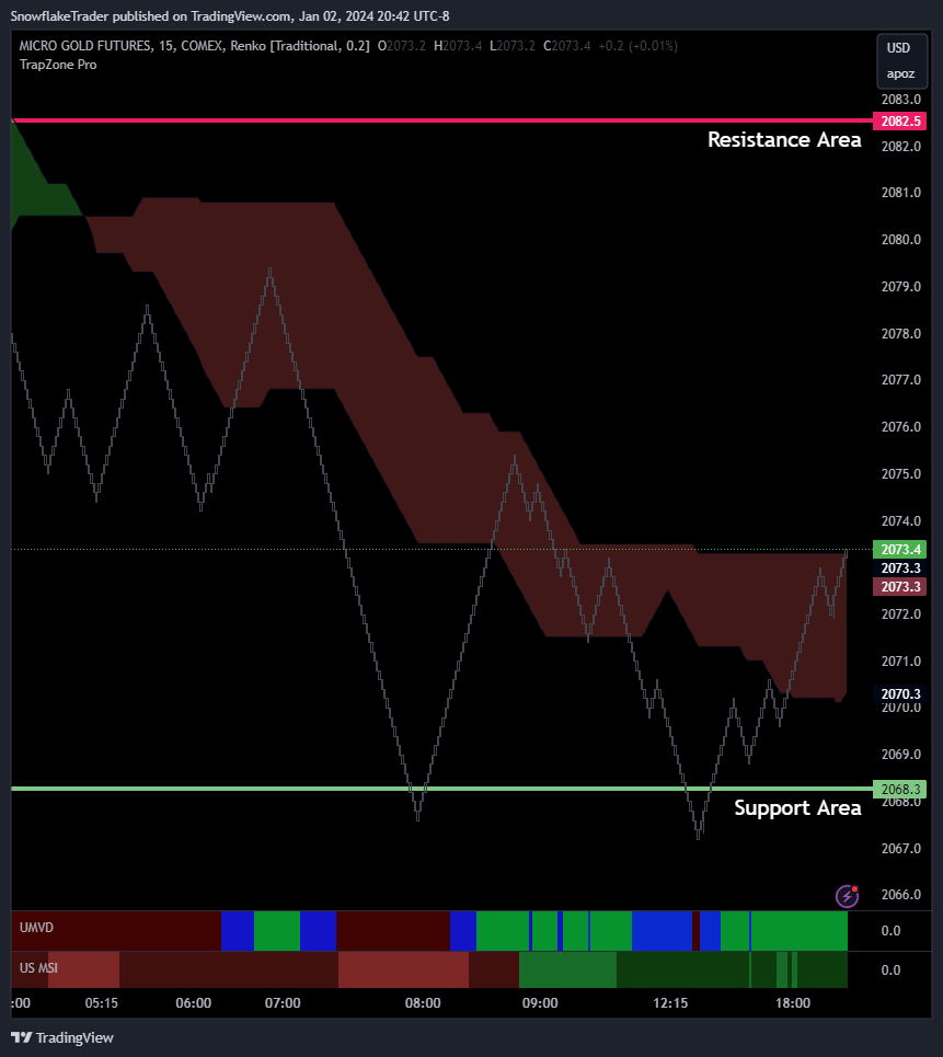 COMEX_MINI:MGC1! Chart Image by SnowflakeTrader