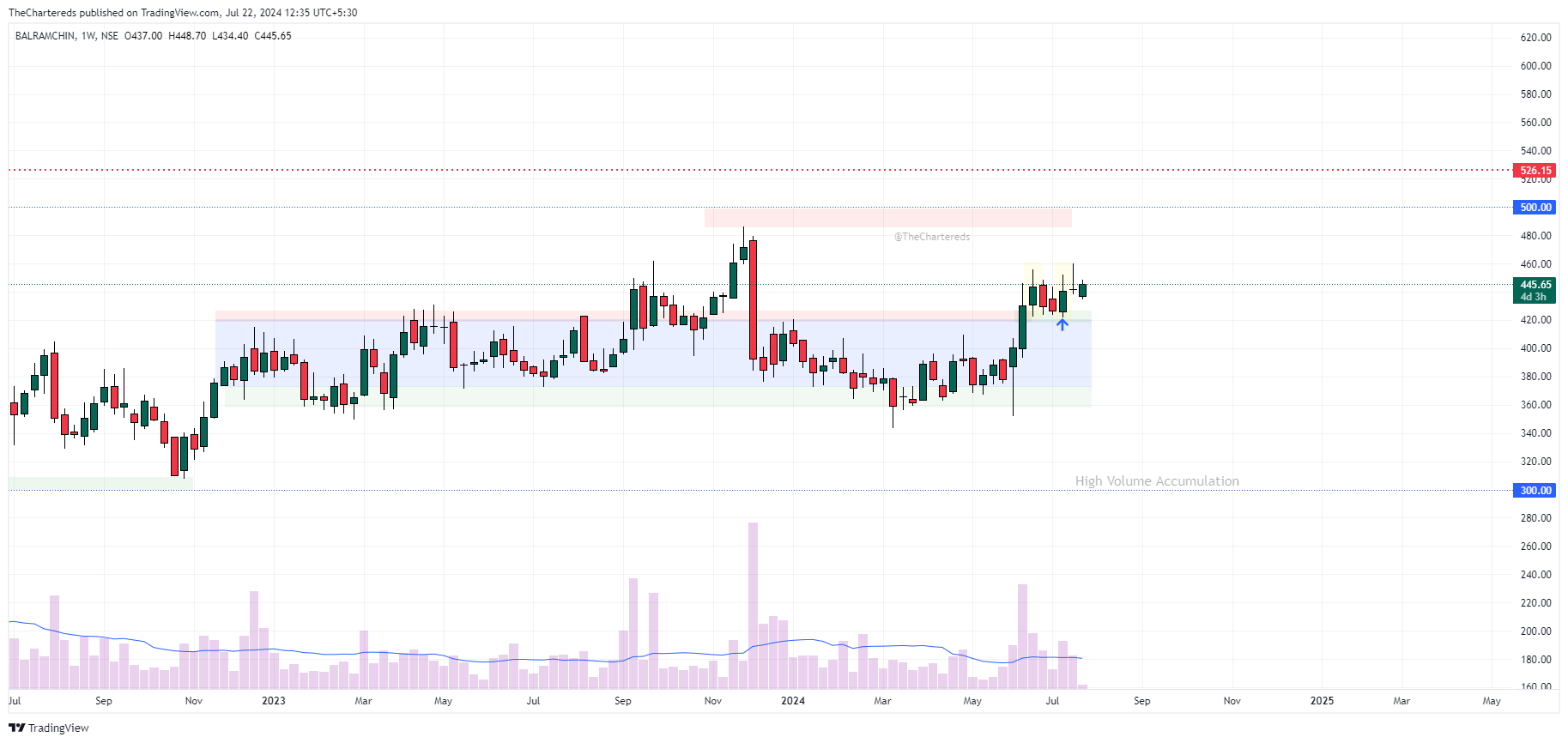 NSE:BALRAMCHIN Chart Image by TheChartereds