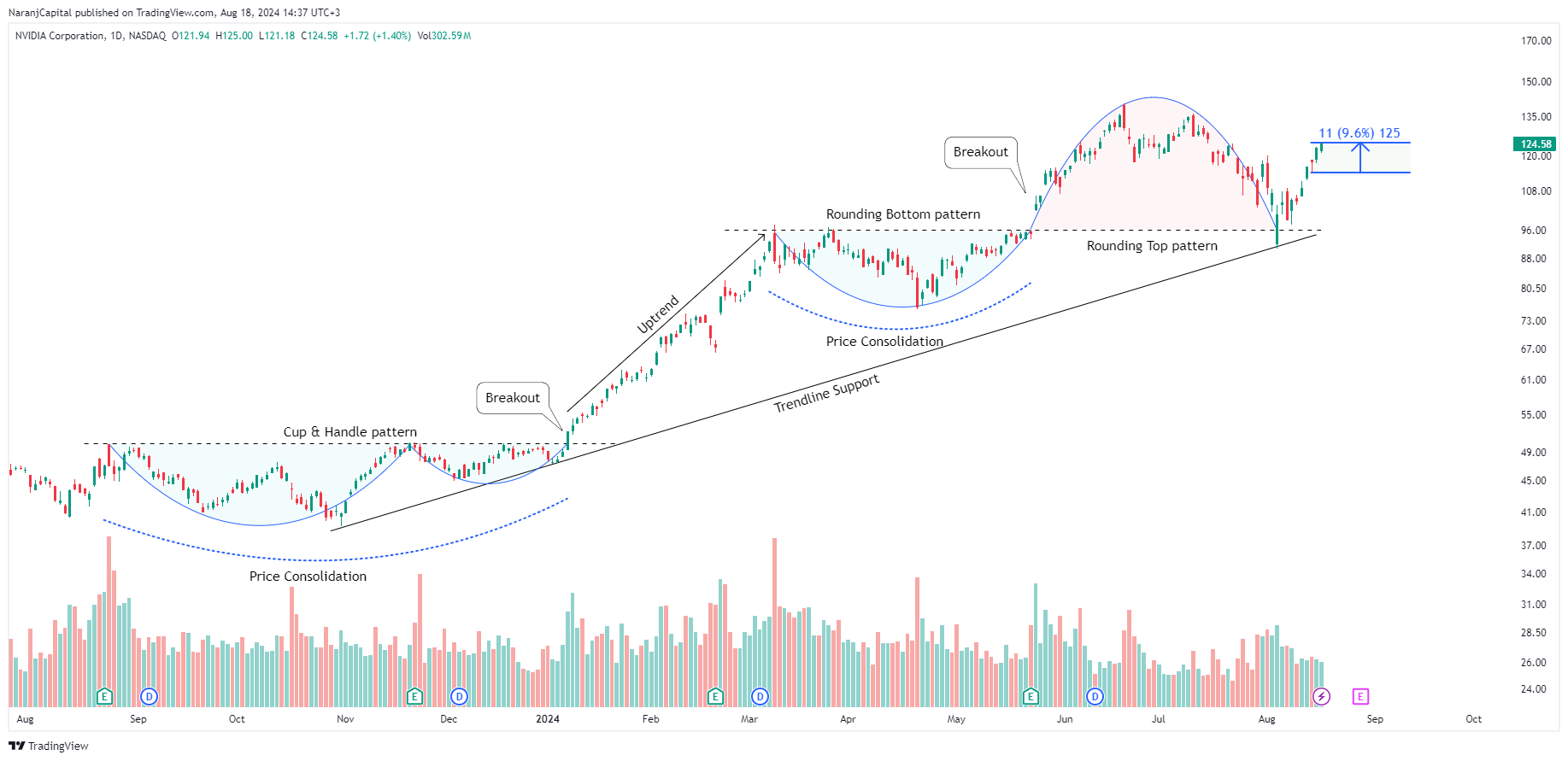BATS:NVDA Chart Image by NaranjCapital