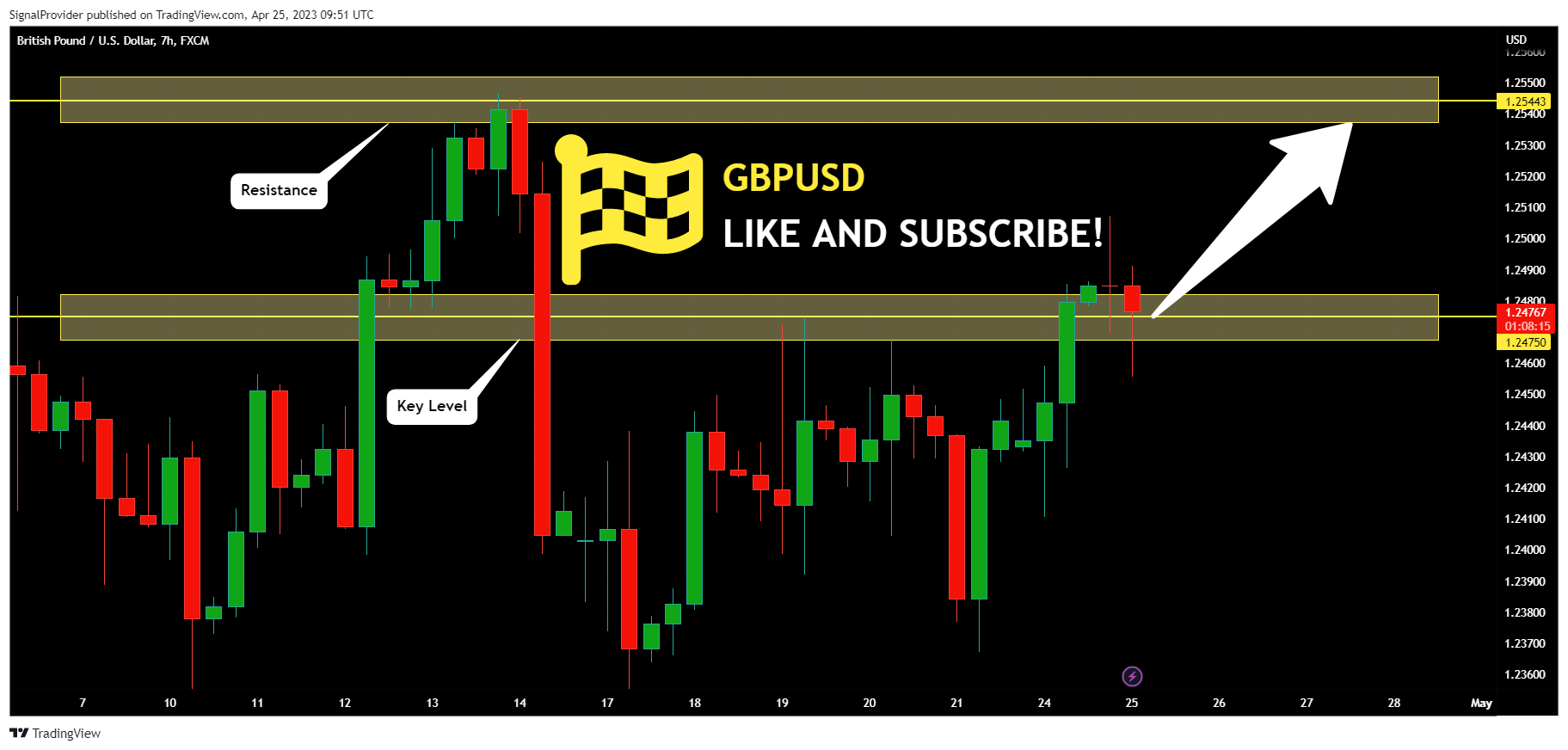 FX:GBPUSD Chart Image by SignalProvider