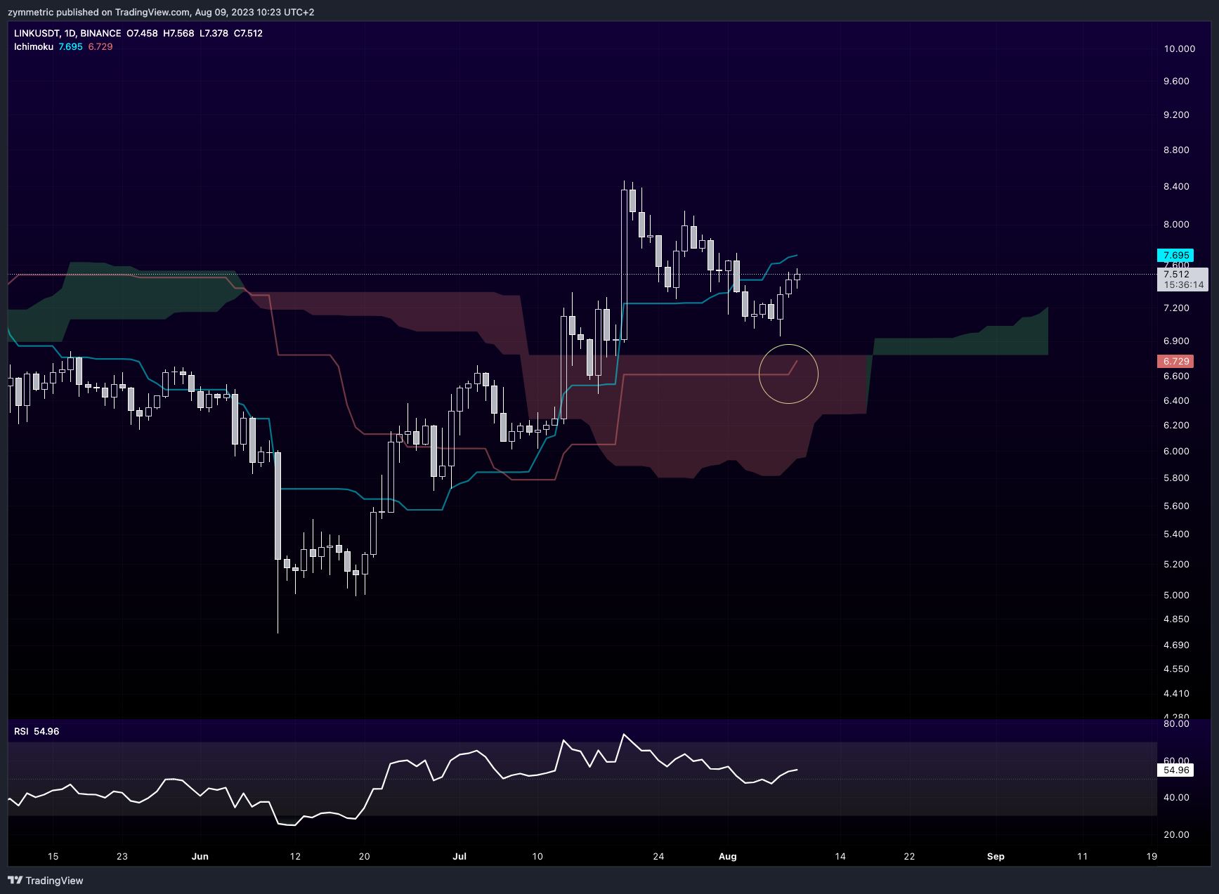 BINANCE:LINKUSDT Chart Image by zymmetric