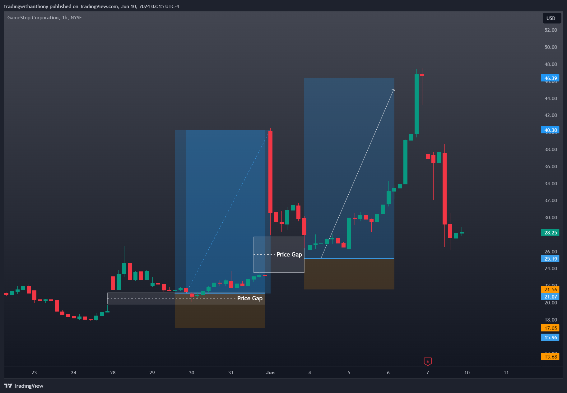 BATS:GME Chart Image by fxtraderanthony