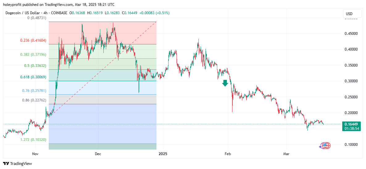 COINBASE:DOGEUSD Chart Image by holeyprofit