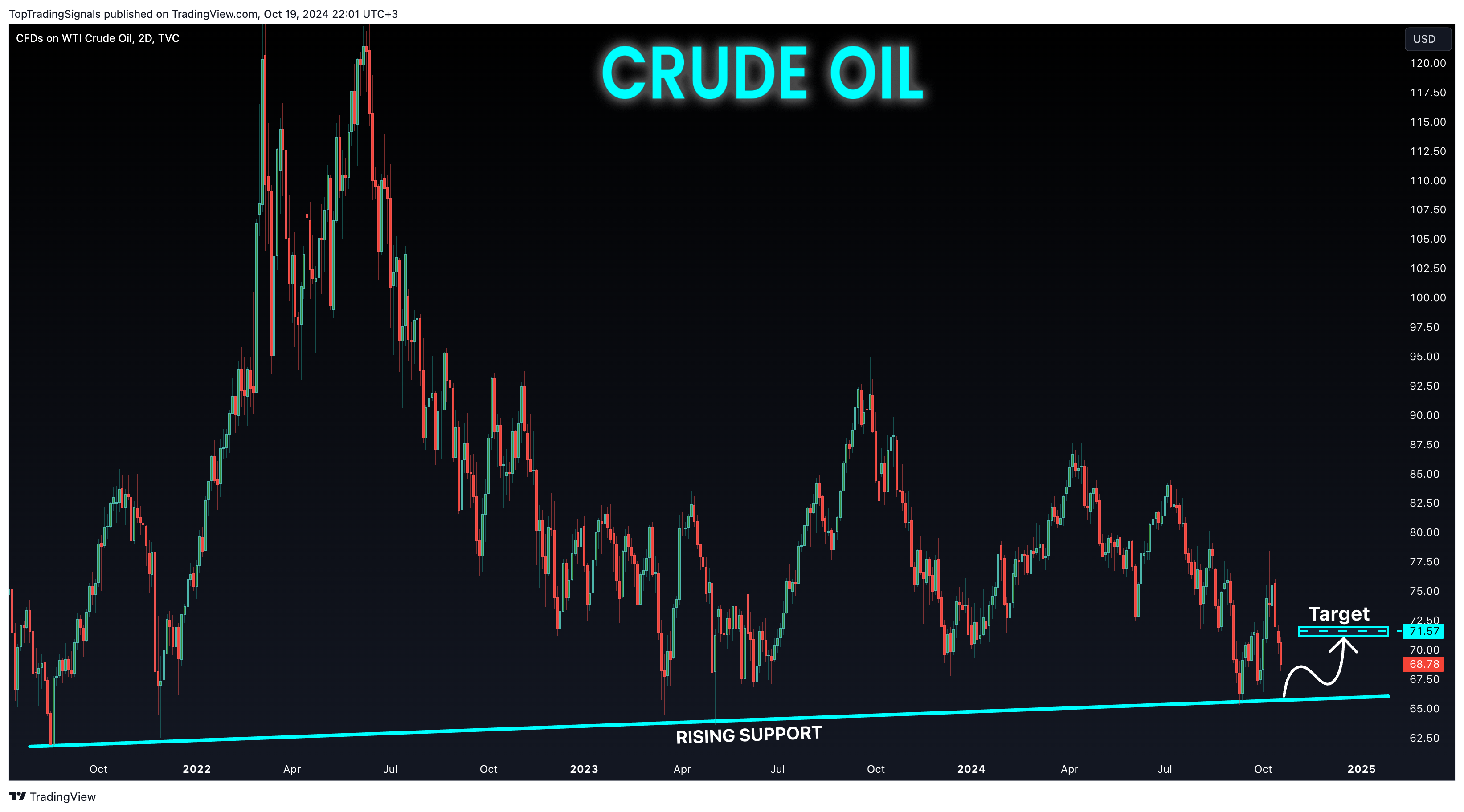 TVC:USOIL Chart Image by TopTradingSignals
